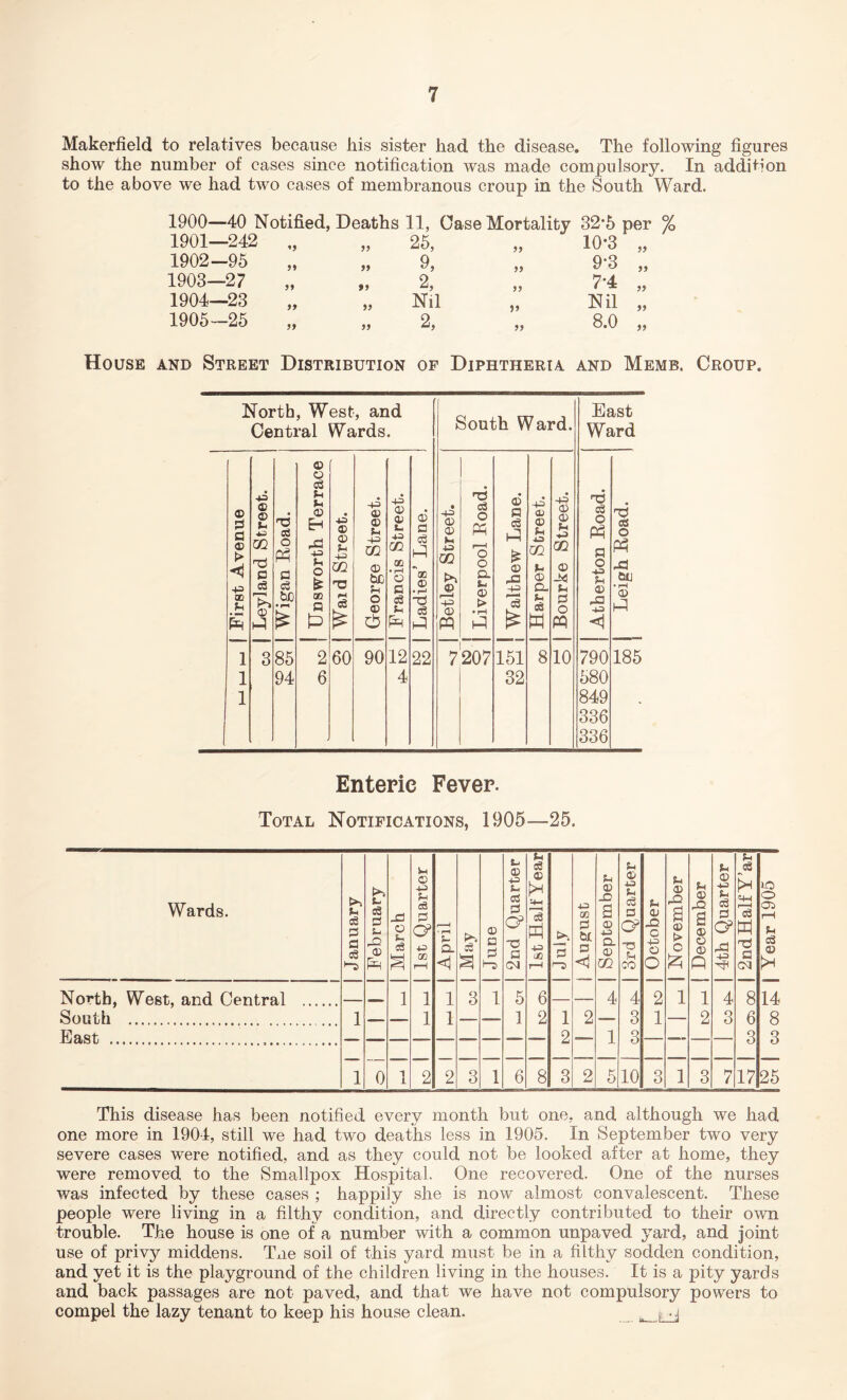 Makerfield to relatives because his sister had the disease. The following figures show the number of cases since notification was made compulsory. In addition to the above we had two cases of membranous croup in the South Ward. 1900—40 Notified, Deaths 11, Case Mortality 32*5 per 1901—242 19 99 25, 99 10-3 „ 1902-95 99 99 9, 99 9*3 „ 1903—27 99 99 2, 99 7*4 „ 1904—23 99 99 Nil 99 Nil „ 1905-25 99 99 2, 99 8.0 „ House and Street Distribution of Diphtheria and Memb. Croup. Enteric Fever. Total Notifications, 1905—25. Wards. January February March 1st Quarter April 1 May June 2nd Quarter j u C8 © c3 uo r—1 I July ■U> GO 3 SL S3 <j | September j 3rd Quarter j October j November December 4th Quarter j e+-l 53 H a cq Year 1905 | North, West, and Central - 1 1 1 3 1 5 6 4 4 2 1 1 4 8 14 South 1 1 1 _. 1 2 1 2 3 1 2 3 6 8 East . 2 1 3 3 3 1 0 1 1 2 2 3 1 6 8 3 2 5 10 3 1 3 7 17 25 This disease has been notified every month but one. and although we had one more in 1904, still we had two deaths less in 1905. In September two very severe cases were notified, and as they could not be looked after at home, they were removed to the Smallpox Hospital. One recovered. One of the nurses was infected by these cases ; happily she is now almost convalescent. These people were living in a filthy condition, and directly contributed to their own trouble. The house is one of a number with a common unpaved yard, and joint use of privy middens. Txie soil of this yard must be in a filthy sodden condition, and yet it is the playground of the children living in the houses. It is a pity yards and back passages are not paved, and that we have not compulsory powers to compel the lazy tenant to keep his house clean. ^ ^