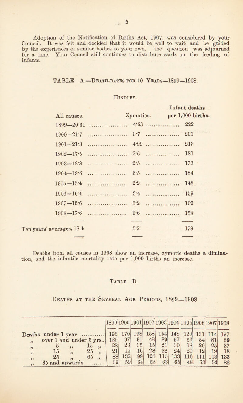 Adoption of the Notification of Births Act, 1907, was considered by your Council. It was felt and decided that it would be well to wait and be guided by the experiences of similar bodies to your own, the question was adjourned for a time. Your Council still continues to distribute cards on the feeding of infants. TABLE A.—Death-rates for 10 Years—1899—1908. Hindley. Infant deaths All causes. Zymotics. per 1,000 births. 1899—20-31 4-63 222 1900—21-7 3*7 201 1901—21-3 4*99 213 1902—17*5 2*6 181 1903—18-8 2*5 173 1904—19*6 3-5 184 1905—15-4 2*2 148 1906—16*4 3-4 159 1907—15-6 3*2 152 1908—17*6 1*6 158 Ten years’ averages, 18*4 3*2 179 Deaths from all causes in 1908 show an increase, zymotic deaths a diminu- tion, and the infantile mortality rate per 1,000 births an increase. Table B. Deaths at the Several Age Periods, 1899—1908 1899 1900 1901 1902 1903 1904 1905 1906 1907 1908 Deaths under 1 year 195 170 198 158 154 148 120 131 114 127 over 1 and under 5 yrs.. 129 97 91 48 89 92 66 84 81 69 5 „ 15 „ 28 23 35 15 21 30 18 20 25 37 15 „ 25 „ 21 15 16 28 22 24 20 12 19 18 25 „ 65 „ 88 132 99 128 115 133 116 111 113 133 >» 65 and upwards 59 59 64 52 63 65 48 63 54 82