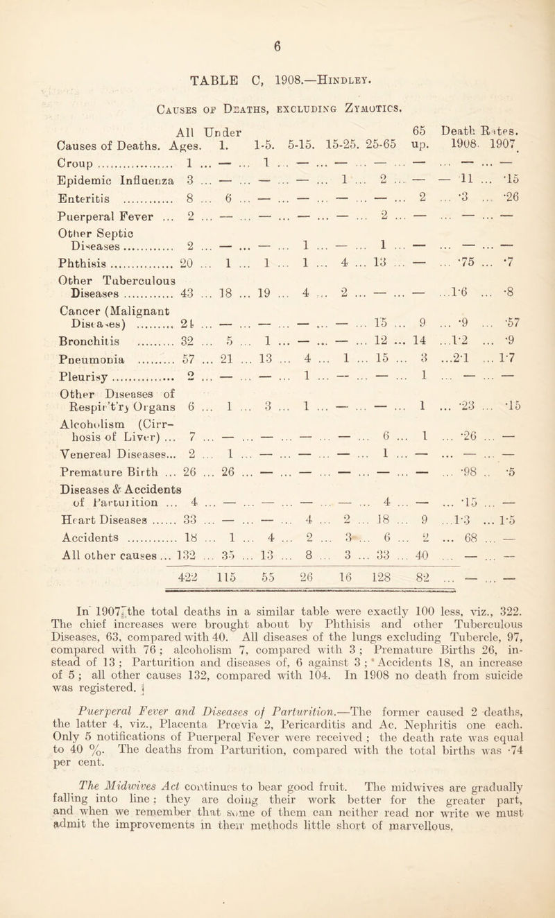 TABLE C, 1908.—Hindley. Causes oe Deaths, excluding Zymotics. All Causes of Deaths. Ages. Under 1. 1-5. 5-15. 15-25. 25-65 65 up. Death R 1908. ■Res. 1907. Croup 1 • • • • » 1 . . — . . — .. . — ... — ... — .. . — Epidemic Influenza 3 .. — ... — . . — . .. 1 .. 0 . u* « ' • — — 11 .. •15 Enteritis 8 .. 6 ... — . . — . ., — . — ... 2 ... -3 .. . -26 Puerperal Fever ... 2 ... — ... — . . — . .. ■— .. . 2 ... — ... — .. . -—- Other Septic Diseases 2 • • • • • -— . 1 . — . 1 ... — —- Phthisis 20 .. 1 ... 1 . . 1 . .. 4 .. . 13 ... — ... 75 .. . *7 Other Tuberculous Diseases 43 .. 18 ... 19 . . 4 . .. 2 .. —— — ...1-6 .. •8 Cancer (Malignant Dista^es) 21 , - - • 0 . 15 ... 9 ... *9 .. . ’57 Bronchitis 32 ... 5 ... 1 . • • •« • . 12 ... 14 ...1-2 .. . -9 Pneumonia 57 ... 21 ... 13 . .. 4 . .. 1 . . 15 ... 3 ...2T .. . 17 Pleurisy 2 .. — ... — . .. 1 . . — ... 1 ... — .. . — Other Diseases of Respii ’t’r> Or gans 6 ... 1 ... 3 . . 1 . . . , . . — ... 1 ... -23 .. . T5 Alcoholism (Cirr- hosis of Liver) ... 7 ■ - _ —— .. 6 ... 1 ... -26 . — Venereal Diseases... 2 ... 1 ... — . .. — .. — . . 1 ... — ... — .. . — Premature Birth ... 26 ... 26 ... —- . ,. — .. — . .. — ... — ... -98 ., •5 Diseases Sr Accidents of Partuiition ... 4 . .. 4 .. - ... T5 . - - Heart Diseases 33 ... — .. — . .. 4 2 .. 18 ... 9 ...1*3 .. . 1*5 Accidents 18 ... 1 .. 4 .. 2 ... 3 . .. 6 .. ... 68 . . — All other causes ... 132 ... 35 ... 13 . .. 8 .. 3 . .. 33 ... 40 ... — . . — 422 115 55 26 16 128 82 ... . . — In 1907lThe total deaths in a similar table were exactly 100 less, viz., 322. The chief increases were brought about by Phthisis and other Tuberculous Diseases, 63, compared with 40. All diseases of the lungs excluding Tubercle, 97, compared with 76 ; alcoholism 7, compared with 3 ; Premature Births 26, in- stead of 13 ; Parturition and diseases of, 6 against 3 ; * Accidents 18, an increase of 5 ; all other causes 132, compared with 104. In 1908 no death from suicide was registered, i Puerperal Fever and Diseases of Parturition.—The former caused 2 deaths, the latter 4, viz., Placenta Prcevia 2, Pericarditis and Ac. Nephritis one each. Only 5 notifications of Puerperal Fever were received ; the death rate was equal to 40 %. The deaths from Parturition, compared with the total births was -74 per cent. The Midwives Act continues to bear good fruit. The midwives are gradually falling into line : they are doing their work better for the greater part, and when we remember that some of them can neither read nor write we must admit the improvements in then’ methods little short of marvellous,