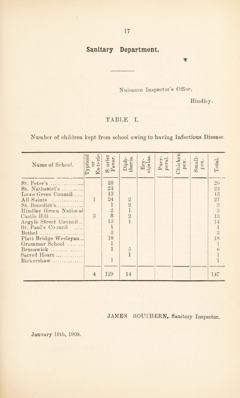 Sanitary Department. Nuisance Inspector’s Office, Hindley. TABLE I. Number of children kept from school owing to having Infectious Disease. Name of School. Typhoid or En tnric. S r arlet Fever. Diph- theria. Ery- sipelas. Puer- peral. Chicken pox. Small- pox. St. Peter’s 20 St. Nathaniel’s 23 Lowe Green Council 13 All Saints 1 24 2 St. Benedict’s 1 O u Hindley Green Natioi al 2 1 Castle Hill 3 8 2 Argyle Street Council... 13 I St. Paul’s Council 1 Bethel 3 Platt Bridge Wesleyan... 18 Grammar School 1 Brunswick 1 K 5 Sacred Heart 1 Bickershaw 1 4 129 14 JAMES SOU'IHERN, Sanitary Inspector. mm rc — rc to ; Tnffll HMJCfiM‘OOCCMJtf.OOCOCO<lCOWO X OlaX