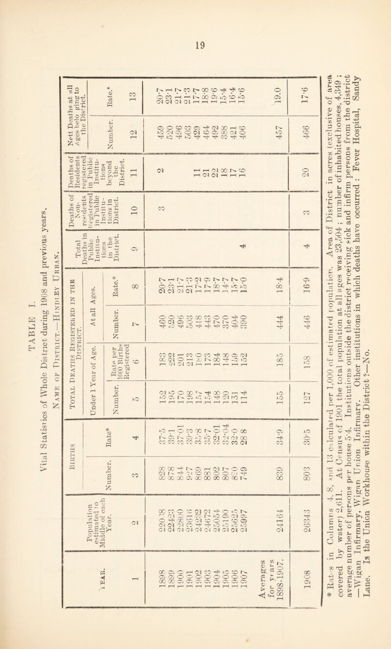 GO £-1 cS 4) m a _o ^ • o !z s-i <! Oh PC TJ ^ a a OO o OP &c g I a pD T5 ^ $ ^ c ■+H • 02 P !>H H P £ Q U © o o i-P £3 £ O !z m p pi *4-> c3 -4^> OQ CO -+-3 •r-1 t> *3 _ h bon c3 PP « §'SA rp X ts 55 <d^3m P^ © H-> fCZ HO © be <25 C h eft'a o , o-^ a;-;; p IJ! P HH H 2 cu <d 2© .a cc CC -p rH C2 4> 02 £>2 £ PP £.Sm 02 H-J c3 P CO t>- rH In. CO J> 00 40 rfi rj< CO pCCHPNOOOlioinb 03 03 03 03 1—I I—H rH ,—| pH 1—I O 02 u <D rQ 0 55 03 02 O CO CO 02 rf 03 '30 H 40 lO 03 a O 03 o 02 OO C3 o rHlOrjHiOrHrhrHOOrHrH In 2-0 rH . d S'boj| ft 03 o 42 © 2 I d+j ® i g 5.00-SdO pH «^-£-Eb^ § O.S g|.s“-=o 42 p IS a Eh a HH Q P HH H H C£ i—i 0 W Pn ca Eh <1 a P p <i Eh O H to 02 be <1 g3 +2 c 02 d P 00 02 be «tH o Ci c3 02 P Sh 02 T3 a P . 2 ^ 02 CL) h—j g. P,£ QJ 4 pa tc +=> .H c30 w§p 20 c 02 02 5? 20 m a Eh a HH w * 02 H> c3 P rH c OJ rO a a 55 co _ O 02 £ - c3 .2h 02 02 -u> c3 ,a 5 c3 ®s a ◄ a ,H 03 H Ol X N CO 03 03 r—I rH t—I CO i>. rH fn CO 03 02 I>» I>» J>- © © CO pH H J>- fn 00 rH 201 20 03 03 03 03 rH pH i-H r—1 rH rH CO 03 — eo O' CO -Tfi 00 02 03 OOtMOHJuNOO-^e'iiO G3 03 03 rH rH rH i—‘ rH rH 03 20 O GO 'h •hJi GO O n hJI 20 O N 02 »C 20 d Cl hO H 20 rH HfH COMNOOO CO J>- 02 r-~ 02 iO 20 03 03 03 oo CO CO CO co CO CO CO CO CO 03 OO GO CH 02' H 03 t- O 02 C3 [h d Cl CD OO O OC'l d 00 00 -00 cr. 00 00 00 00 oo tH 20 00 20 20 02 pi CO 02 CO 00 oc CO o IC C3 03 dS o 20 IH —H OO r~ C3 o 1—- CO l> 20 C2 03 02 40 (H oc IO Ol GO O 1—H 40 02 pH CO C3 <01 03 CO —s 20 20 20 20 40 C3 CM C3 CM G3 03 03 03 03 03 03 03 ® 02 C H C) CO d 20 CO N 02 0.00000000 00 00 On O 02 o o o o o SO C£ o © ho w. ^ o 2 © .CO > o 02 H^^OO I I CO IH <o o o 03 CO 02 o <D rO a 0 55 OOdOOOOCOOO^O rH 4003020 —I d N Is O 02 rfi 40 rH rf* 20 -di 20 rfi rji hH CO rfl CO rjl rr 00 20 |H 03 20 o CO co o GO 00 o 02 # Rat -s in Columns 4, 8, 3nd 13 calculated per 1,000 of estimated population. Area of District in acres (exclusive of area covered by water) 2,611. At Census of 1901 the total population at all ages was 23,504 ; number of inhabited houses, 4,349 ; average number of persons per house 5r4, Institutions outside the district receiving sick and infirm persons from the district —Wigan Infirmary, Wigan Union Infirmary. Other institutions in which deaths have occurred : Fever Hospital, Sandy Lane. Is the Union Workhouse within the District ?—No.