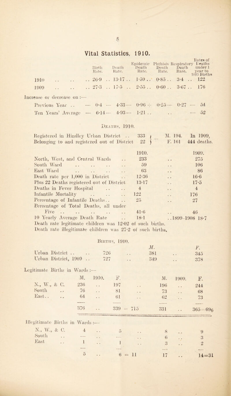 Vital Statistics, 1910. Bates of Birth Death Death Death Death under] Bate. Bate. Bate. Bate. Bate. year to TOGO Births 1910 26-9 .. 13-17.. 1-59 .. 0-85 . . 3-4 . . 122 1909 27*3 .. 17-5 .. 2-55 . . 0-60 .. 3-67 .. 176 Increase or decrease on:-— Previous Year . . •— 0-4 — 4-33 •— 0-96 + 0-25— 0-27 54 Ten Years’ Average — 6*14— 4-93 — 1-21 . . • • — 52 Deaths, 1910. Registered in Hindley Urban District .. 333 i M. 194. In 1909, Belonging to and registered out of District 22 j F. 161 444 deaths. 1910. 1909. North, West, and Central Wards 233 275 South Ward 59 106 East Ward 63 86 Death rate per 1,000 in District 12-36 1G-6 Plus 22 Deaths registered out of District 13-17 17-5 Deaths in Fever Hospital 4 4 Infantile Mortality 122 176 Percentage of Infantile Deaths Percentage of Total Deaths, all under’ 25 27 Five 41-6 46 10 Yearlv Average Death Rate 18-1 ..1899-1908 18-7 Death rate legitimate children was 12-02 of such births. Death rate illegitimate children was 27-2 of such births. Births, 1910. M. F. Urban District . • • • 726 381 345 Urban District, 1909 .. 727 349 378 ;itimate Births in Wards M. 1910. F. M. 1909. F. N., W., & C. 236 197 196 244 South 76 81 73 68 East.. . „ 64 61 62 73 376 339 = 715 331 365 = Illegitimate Births in Wards N., W., & C. South East 4 1 8 6 *) O 9 3 9 5 6 — 11 17 14=31