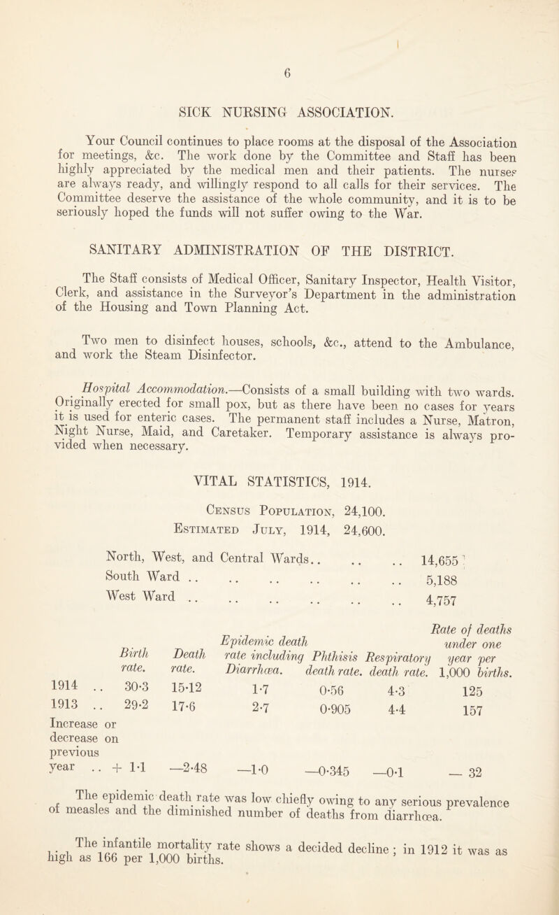 SICK NURSING ASSOCIATION. Your Council continues to place rooms at the disposal of the Association for meetings, &c. The work done by the Committee and Staff has been highly appreciated by the medical men and their patients. The nurses are always ready, and willingly respond to all calls for their services. The Committee deserve the assistance of the whole community, and it is to be seriously hoped the funds will not suffer owing to the War. SANITARY ADMINISTRATION OF THE DISTRICT. The Staff consists of Medical Officer, Sanitary Inspector, Health Visitor, Clerk, and assistance in the Surveyor’s Department in the administration of the Housing and Town Planning Act. Two men to disinfect houses, schools, &c., attend to the Ambulance, and work the Steam Disinfector. Hospital Accommodation.—Consists of a small building with two wards. Originally erected for small pox, but as there have been no cases for years it is used for enteric cases. The permanent staff includes a Nurse, Matron, Night Nurse, Maid, and Caretaker. Temporary assistance is always pro- vided when necessary. VITAL STATISTICS, 1914. Census Population, 24,100. Estimated July, 1914, 24,600. North, West, and Central Wards.. 14,655} South Ward .. • • •• •• • . •• 5,188 West Ward .. • • • • • • • • • • 4,757 Rate of deaths Epidemic death under one Birth Death rate including Phthisis Respiratory year per rate. rate. Diarrhcea. death rate, death rate. 1,000 births. 1914 .. 30-3 15-12 1-7 0-56 4-3 125 1913 .. 29*2 17-6 2-7 0-905 4-4 157 Increase or decrease on previous year .. + 1-1 —248 -1-0 —0-345 -0-1 — 32 of The epidemic death rate was low chiefly owing to any serious prevalence measles and the diminished number of deaths from diarrhoea. The infantile mortality rate shows a decided decline high as 166 per 1,000 births. in 1912 it was as