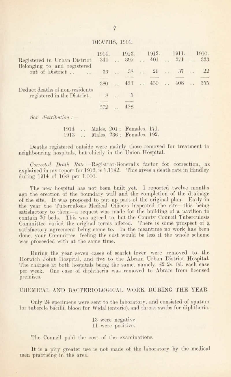 DEATHS, 1914. 1914. 1913. 1912. 1911. 1910. Registered in Urban District 344 Belonging to and registered 395 .. 401 . . 371 .. 333 .. 22 out of District . . .. 36 38 .. 29 37 380 .. 433 .. 430 .. 408 .. 355 Deduct deaths of non-residents registered in the District. 8 5 372 .. 428 Sex distribution :—- 1914 .. Males, 201 ; Females, 171. 1913 . . Males, 236 ; Females, 192. Deaths registered outside were mainly those removed for treatment to neighbouring hospitals, but chiefly in the Union Hospital. Corrected Death Rate.—Registrar-General’s factor for correction, as explained in my report for 1913, is 1.1142. This gives a death rate in Hindley during 1914 of 16-8 per 1,000. The new hospital has not been built yet. I reported twelve months ago the erection of the boundary wall and the completion of the drainage of the site. It was proposed to put up part of the original plan. Early in the year the Tuberculosis Medical Officers inspected the site—this being satisfactory to them—a request was made for the building of a pavilion to contain 20 beds. This was agreed to, but the County Council Tuberculosis Committee varied the original terms offered. There is some prospect of a satisfactory agreement being come to. In the meantime no work has been done, your Committee feeling the cost would be less if the whole scheme was proceeded with at the same time. During the year seven cases of scarlet fever were removed to the Horwich Joint Hospital, and five to the Abram Urban District Hospital. The charges at both hospitals being the same, namely, £2 2s. Od. each case per week. One case of diphtheria was removed to Abram from licensed premises. CHEMICAL AND BACTERIOLOGICAL WORK DURING THE YEAR. Only 24 specimens were sent to the laboratory, and consisted of sputum for tubercle bacilli, blood for Widal (enteric), and throat swabs for diphtheria. 13 were negative. 11 were positive. The Council paid the cost of the examinations. It is a pity greater use is not made of the laboratory by the medical men practising in the area.