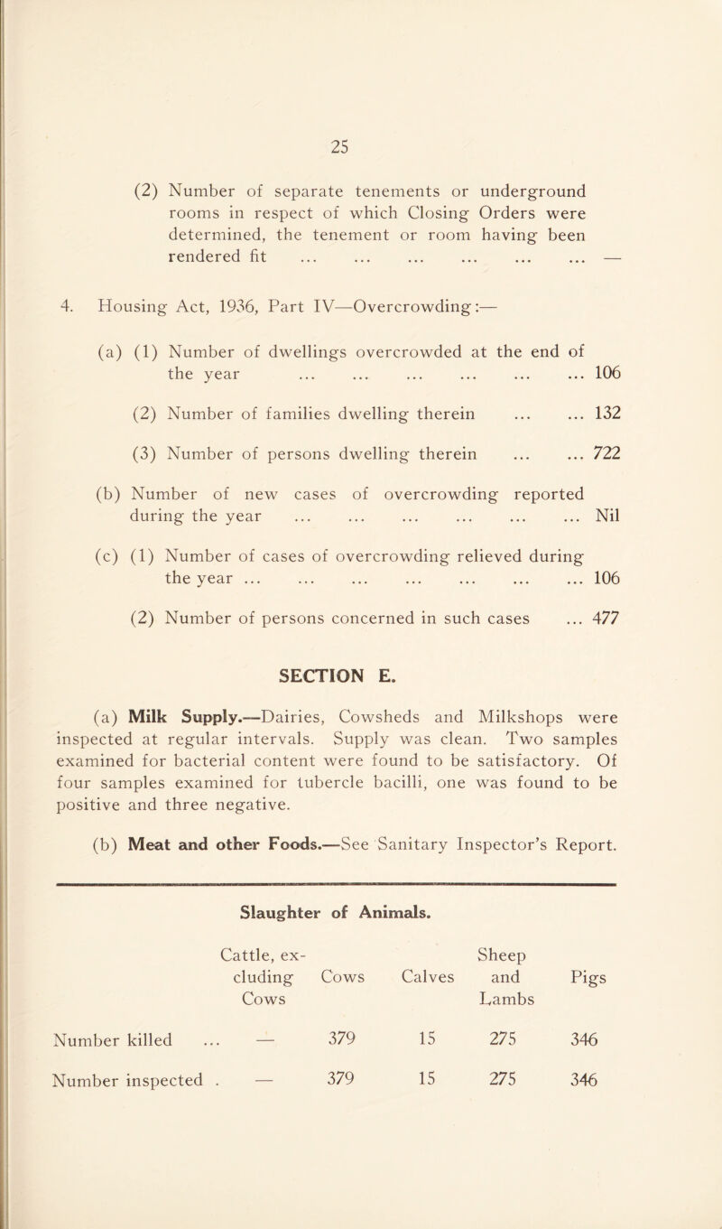 (2) Number of separate tenements or underground rooms in respect of which Closing Orders were determined, the tenement or room having been rendered fit ... ... ... ... ... ... — 4. Housing Act, 1936, Part IV—Overcrowding:— (a) (1) Number of dwellings overcrowded at the end of the year ... ... ... ... ... ... 106 (2) Number of families dwelling therein ... ... 132 (3) Number of persons dwelling therein ... ... 722 (b) Number of new cases of overcrowding reported during the year ... ... ... ... ... ... Nil (c) (1) Number of cases of overcrowding relieved during the year ... ... ... ... ... ... ... 106 (2) Number of persons concerned in such cases ... 477 SECTION E, (a) Milk Supply.—Dairies, Cowsheds and Milkshops were inspected at regular intervals. Supply was clean. Two samples examined for bacterial content were found to be satisfactory. Of four samples examined for tubercle bacilli, one was found to be positive and three negative. (b) Meat and other Foods.—-See Sanitary Inspector’s Report. Slaughter of Animals. Cattle, ex- cluding Cows Cows Calves Sheep and Lambs Pigs Number killed .. — 379 15 275 346 Number inspected — 379 15 275 346