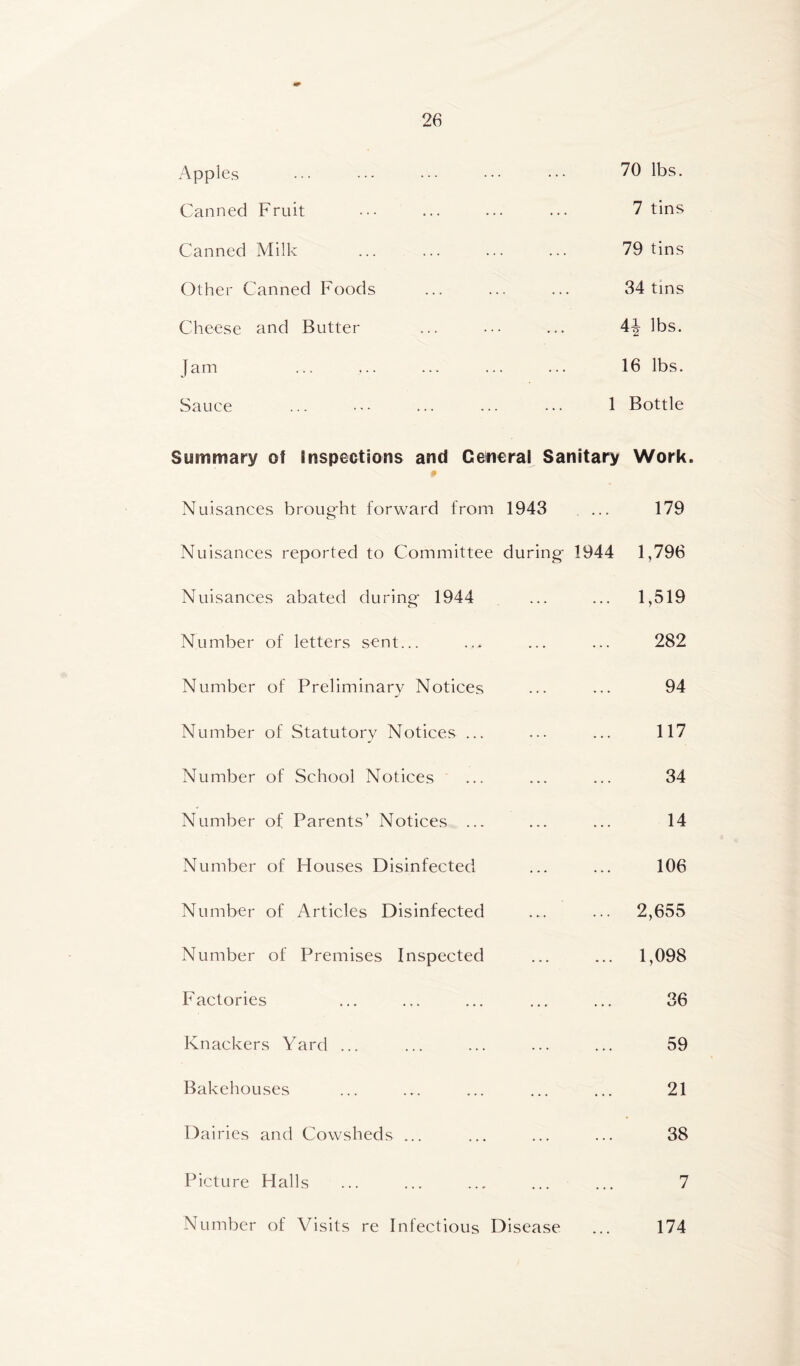 Apples . 70 lbs. Canned Fruit . 7 tins Canned Milk . 79 tins Other Canned Foods 34 tins Cheese and Butter * 4J lbs. Jam . 16 lbs. Sauee 1 Bottle Summary of Inspections and General Sanitary 9 Work, Nuisances brought forward from 1943 . ... 179 Nuisances reported to Committee during- 1944 1,796 Nuisances abated during- 1944 1,519 Number of letters sent... 282 Number of Preliminary Notices 94 Number of Statutory Notices ... 117 Number of School Notices 34 Number of Parents’ Notices ... • * • ... 14 Number of Houses Disinfected ... 106 Number of Articles Disinfected . ►. 2,655 Number of Premises Inspected ... 1,098 Factories ... ... 36 Knackers Yard ... 59 Bakehouses ... 21 Dairies and Cowsheds ... ... 38 Picture Halls — ... 7 Number of Visits re Infectious Disease 174