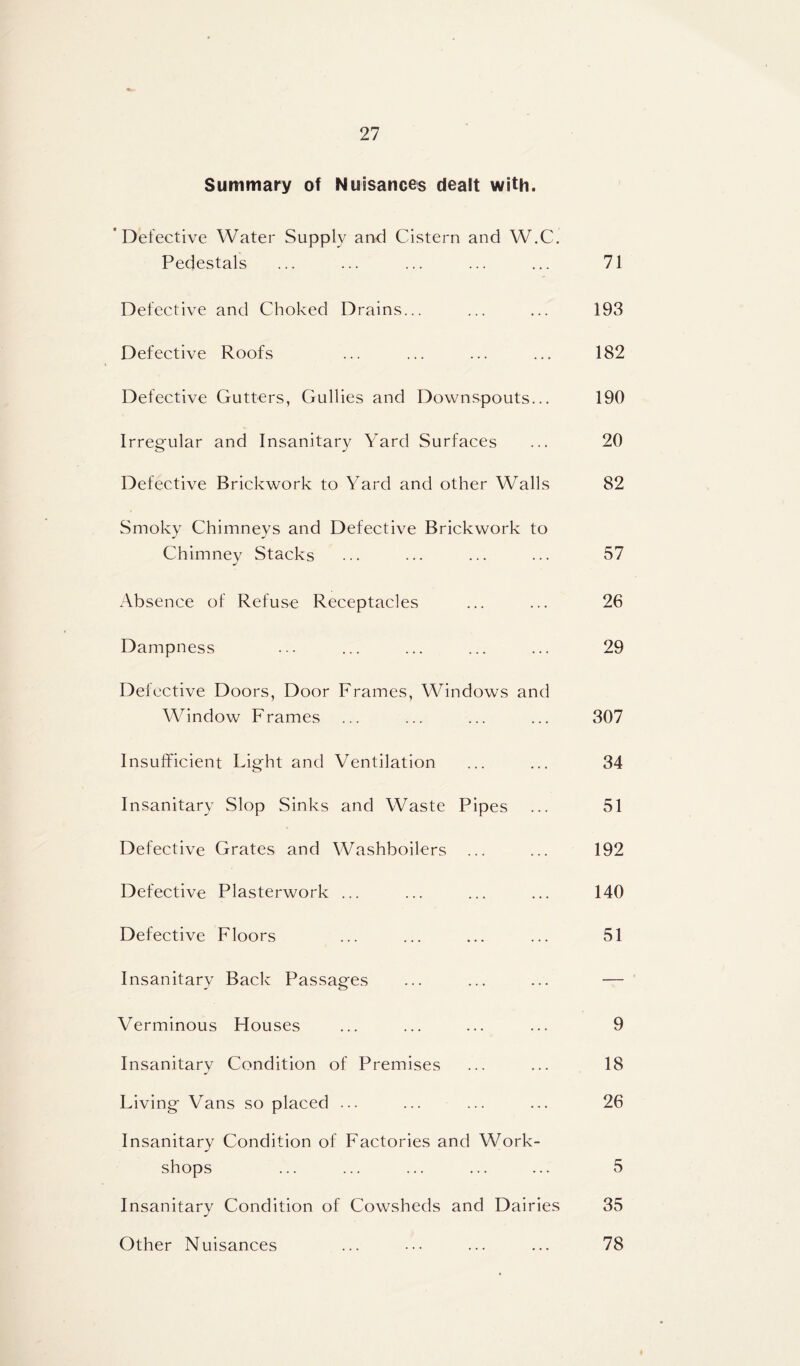 Summary of Nuisances dealt with. ’Defective Water Supply and Cistern and W.C. Pedestals ... ... ... ... ... 71 Defective and Choked Drains... ... ... 193 Defective Roofs ... ... ... ... 182 Defective Gutters, Gullies and Downspouts... 190 Irregular and Insanitary Yard Surfaces ... 20 Defective Brickwork to Yard and other Walls 82 Smoky Chimneys and Defective Brickwork to Chimney Stacks ... ... ... ... 57 Absence of Refuse Receptacles ... ... 26 Dampness ... ... ... ... ... 29 Defective Doors, Door Frames, Windows and Window Frames ... ... ... ... 307 Insufficient Light and Ventilation ... ... 34 Insanitary Slop Sinks and Waste Pipes ... 51 Defective Grates and Washboilers ... ... 192 Defective Plasterwork ... ... ... ... 140 Defective Floors ... ... ... ... 51 Insanitary Back Passages ... ... ... — Verminous Houses ... ... ... ... 9 Insanitary Condition of Premises ... ... 18 Living Vans so placed ... ... ... ... 26 Insanitary Condition of Factories and Work- shops ... ... ... ... ... 5 Insanitary Condition of Cowsheds and Dairies 35 Other Nuisances ... ••• ... ... 78