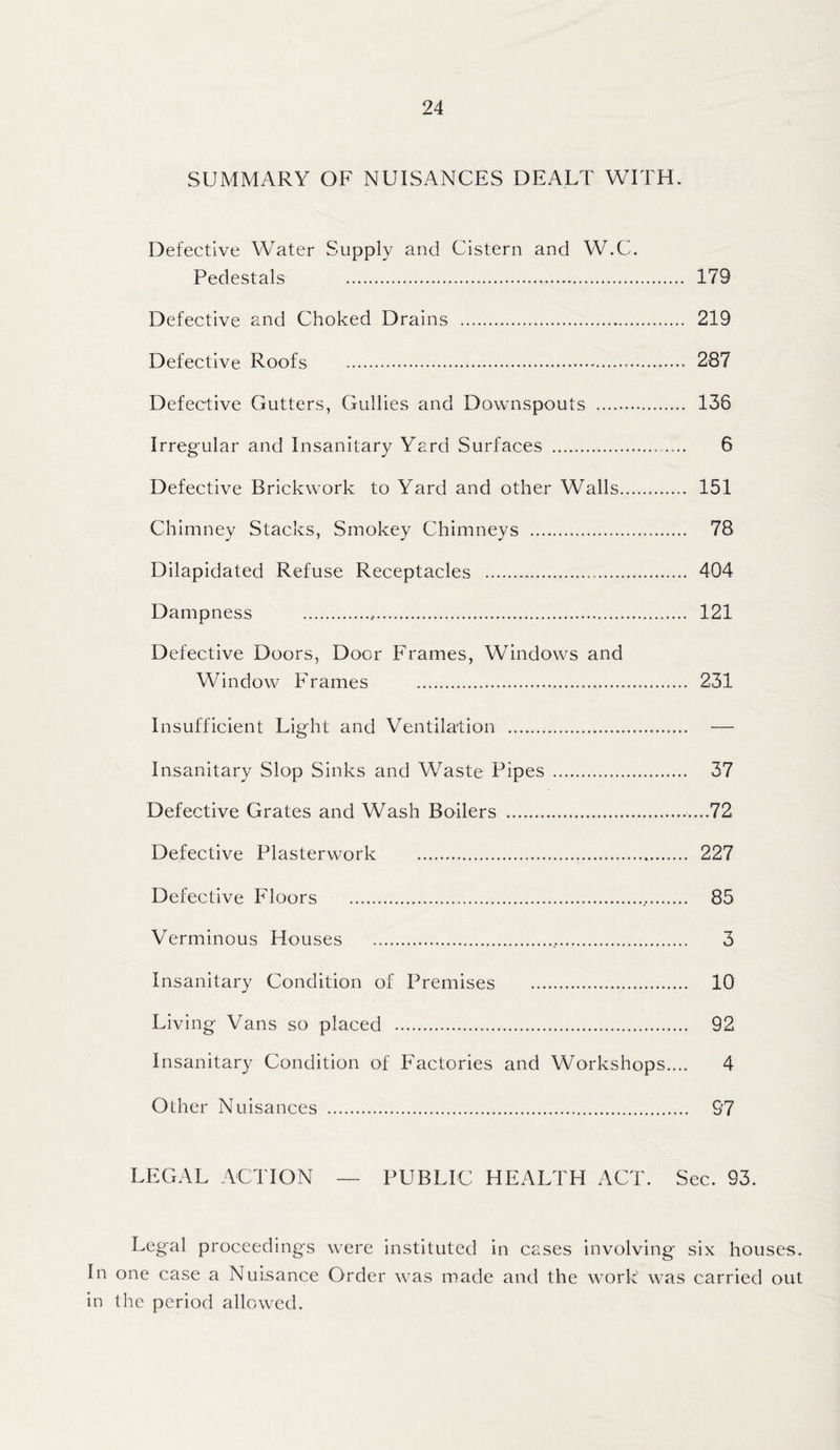 SUMMARY OF NUISANCES DEALT WITH. Defective Water Supply and Cistern and W.C. Pedestals Defective and Choked Drains Defective Roofs Defective Gutters, Gullies and Downspouts Irregular and Insanitary Yard Surfaces Defective Brickwork to Yard and other Walls Chimney Stacks, Smokey Chimneys Dilapidated Refuse Receptacles Dampness Defective Doors, Door Frames, Windows and Window Frames Insufficient Light and Ventilation Insanitary Slop Sinks and Waste Pipes Defective Grates and Wash Boilers Defective Plasterwork Defective Floors Verminous Houses Insanitary Condition of Premises Living Vans so placed Insanitary Condition of Factories and Workshops.... Other Nuisances 179 219 287 136 6 151 78 404 121 231 37 ...72 227 85 3 10 92 4 97 LEGAL .ACTION — PUBLIC HEALTH ACT. Sec. 93. Legal proceedings were instituted in cases involving six houses. In one case a Nuisance Order was made and the work was carried out in the period allowed.