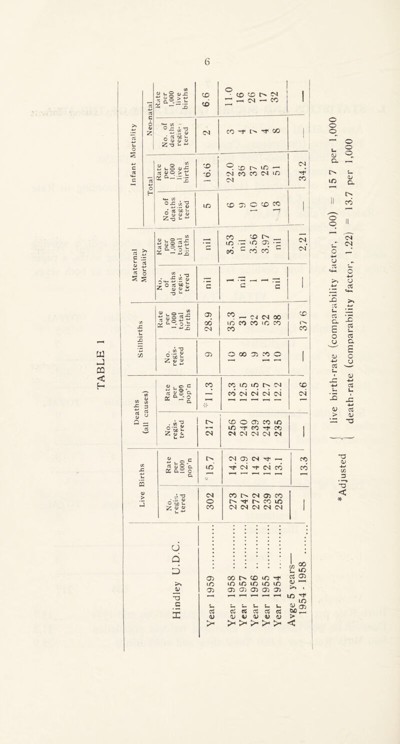 >> -M 5m o s c ss «4- c c« c 6 4) Z 9. &-S 4) JZ ' 0.2^ t as «- w •• ° x! J, -a 4-* .2 a> ^ 'Ofl 5m ^ !D (D CD Z •a s- 4-’ CO CO CM to CD O CM r CO CO ^ l> ^ 00 a) o j£ i- O ^ ’S Ctf <U O > £ * a--3 CD CO P CD uO —1 M CO CO if) CM CM CD O o o «4m C/D °-C 4-J .H uJ LO CD DO O CD CO J5 4) 4> 4) Z '** ri >> a j_i c -jr *- c4 4* 0 tl s- * ° s s «J S-2 rt-c tJ 4> 2T s t1 ^ &=. o.h J* ^ 4-» —H CO LO — CO »o CD) •- CM r* CO CO • c CO CM CI3 J CO < 'vi X d oo CM CO N CM CO LO CO CO to CO CO CD r>* CO 3 ■w C/3 No. regis- tered CD O 00 D CO O 1 Deaths (all causes) Rate per 1,000 pop’n CO CO LO lO CM CO CM CM CM CM CD CM r 1 ■* No. regis- tered 217 CD O CD CO iO LO TT CO -rt» CO CM CM CM CM CM 1 Births Rate per 1000 pop’n LO vf CM Oj CM -D ■—< cm -r cm co 'fmm< r—H r—*■< 13.3 1> > T3 CM eo t> CM <D co * O n ^ r> co io 1 •—4 Z^ CO CM CM CM CM CM 1 * O • • • • • • • Q • • 1 rr\ D 2 S CD 00 CD LO ''f cS D 1 LO LO LO LO LO LO jj CD d CD CD CD D 1 XJ T 1-H M T—< LO ^ LO c u s_ U U u s- D cC cC a C3 a ai c*o2- X <u <U <u <U <u o > > > > > > < ( live birth-rate (comparability factor, 1.00) — 15 7 per 1 ( death-rate (comparability factor, 1.22) ~ 13.7 per 1,000