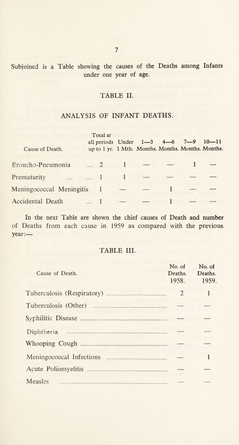 Subjoined is a Table showing the causes of the Deaths among Infants under one year of age. TABLE II. ANALYSIS OF INFANT DEATHS. Total at all periods Cause of Death. up to 1 yr. Broncho-Pneumonia .... 2 Prematurity 1 Meningococcal Meningitis 1 Accidental Death .... 1 Under 1—3 4—6 7—9 10—11 1 Mth. Months. Months. Months. Months. 1 — — 1 — 1 1 In the next Table are shown the chief causes of Death and number of Deaths from each cause in 1959 as compared with the previous year:— TABLE III. No. of Cause of Death. Deaths. 1958. Tuberculosis (Respiratory) 2 Tuberculosis (Other) Syphilitic Disease Diphtheria Whooping Cough Meningococcal Infections Acute Poliomyelitis Measles No. of Deaths. 1959. 1 1
