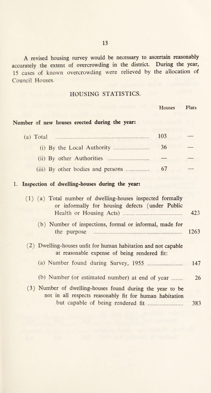 A revised housing survey would be necessary to ascertain reasonably accurately the extent of overcrowding in the district. During the year, 15 cases of known overcrowding were relieved by the allocation of Council Houses. HOUSING STATISTICS. Houses Flats Number of new houses erected during the year: (a) Total .' 103 (i) By the Local Authority 36 (ii) By other Authorities — (iii) By other bodies and persons 67 1. Inspection of dwelling-houses during the year: (1) (a) Total number of dwelling-houses inspected formally or informally for housing defects (under Public Health or Housing Acts) 423 (b) Number of inspections, formal or informal, made for the purpose 1263 (2) Dwelling-houses unfit for human habitation and not capable at reasonable expense of being rendered fit: (a) Number found during Survey, 1955 147 (b) Number (or estimated number) at end of year 26 (3) Number of dwelling-houses found during the year to be not in all respects reasonably fit for human habitation but capable of being rendered fit 383