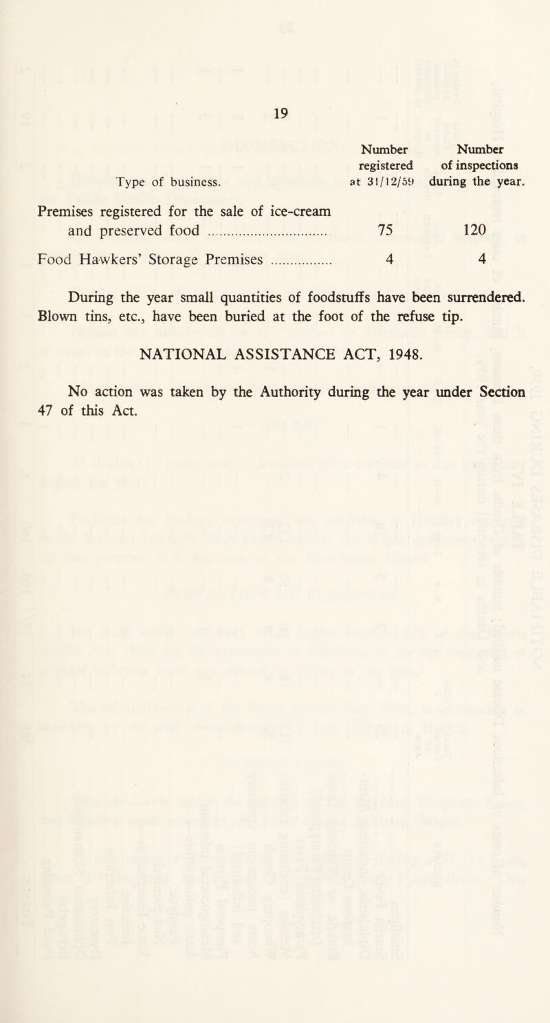 Type of business. Number Number registered of inspections at 31/12/59 during the year. Premises registered for the sale of ice-cream and preserved food 75 120 Food Hawkers’ Storage Premises 4 4 During the year small quantities of foodstuffs have been surrendered. Blown tins, etc., have been buried at the foot of the refuse tip. NATIONAL ASSISTANCE ACT, 1948. No action was taken by the Authority during the year under Section 47 of this Act.