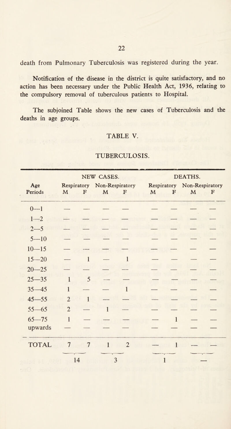 death from Pulmonary Tuberculosis was registered during the year. Notification of the disease in the district is quite satisfactory, and no action has been necessary under the Public Health Act, 1936, relating to the compulsory removal of tuberculous patients to Hospital. The subjoined Table shows the new cases of Tuberculosis and the deaths in age groups. TABLE V. TUBERCULOSIS. NEW CASES. DEATHS. Age Periods Respiratory Non-Respiratory M F M F Respiratory Non-Respiratory M F M F 0—1 1—2 2—5 — — — — — — — — 5—10 10—15 15—20 — — — — — — — — — 1 — 1 — — 20 25 — — — — — — — — 25—35 1 5 — — — — — — 35—45 1 — — 1 — — — — 45—55 2 1 — — — — — — 55—65 2 — 1 — — — — — 65—75 upwards 1 ■ = — 1 — — TOTAL 7 7 1 2 — 1 — — 1 14 3