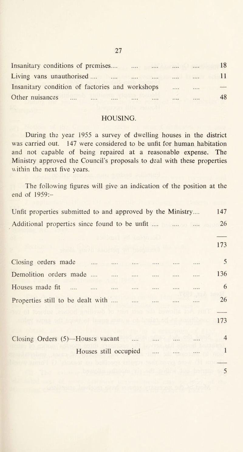 Insanitary conditions of premises 18 Living vans unauthorised II Insanitary condition of factories and workshops — Other nuisances 48 HOUSING. During the year 1955 a survey of dwelling houses in the district was carried out. 147 were considered to be unfit for human habitation and not capable of being repaired at a reasonable expense. The Ministry approved the Council’s proposals to deal with these properties within the next five years. The following figures will give- an indication of the position at the end of 1959:— Unfit properties submitted to and approved by the Ministry.... 147 Additional properties since found to be unfit 26 173 Closing orders made 5 Demolition orders made 136 Houses made fit .... .... .... .... .... .... .... 6 Properties still to be dealt with .... .... .... .... .... 26 173 Closing Orders (5)—Houses vacant 4 Houses still occupied 1 5