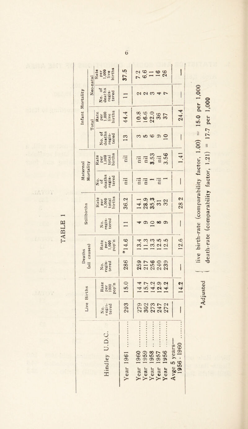 A w CQ < Infant Mortality Neo-natal Rate per 1,000 live births 37.5 CN CO —< CD CD !>, CO ~ w 1 No. of deaths regis- tered - <M CO rr> £> Total Rate per 1.000 live births 44.4 °9 ^9 ^ <x> C (O Cl CO CO **—* v-H 0*4 24.4 No. of deaths regis- tered CO CO LO CD J5 O ' Maternal Mortality Rate per 1,000 total births nil nil nil 3.53 nil 3.56 1.41 No. of deaths regis- tered nil »—■»* •=—» • 1—i • ^ C C c i Stillbirths Rate per 1,000 total births 36.2 ^ M. Cl rf 00 lO CO CO -h M CO 28 2 No. regis- tered 05 o to CO i Deaths (all causes) Rate per 1,000 pop’n i *14.6 Tf co co in io co ~ co c4 c4 <0 c4 No. regis- tered I 286 ® N tO C 05 iO ' U5 Tf CO Cl M Cl Cl Cl l Live Births Rate per 1000 pop’n 15.0 't IN Cl 05 (N Tf in ^ «'t 14.2 crT3 4> O *-n 25 ^ 293 05 Cl CO In Cl Cl CO (N Cl Cl i * O • • • d » • • 1 J d « • u <© O 05 00 CO C5 05 >» co CO LO tO tO to <D jy 05 05 05 05 05 O* ^5 • T—H r—* IO co _ iO C U U s- u u u QA 0> a eS a cs cS 4) 4) «u <u 45 45 > > > > > >< > < ( live birth-rate (comparability factor, 1.00) — 15-0 per 1,000 Adjusted i i death-rate (comparability factor, 1.21) = 17-7 per 1,000