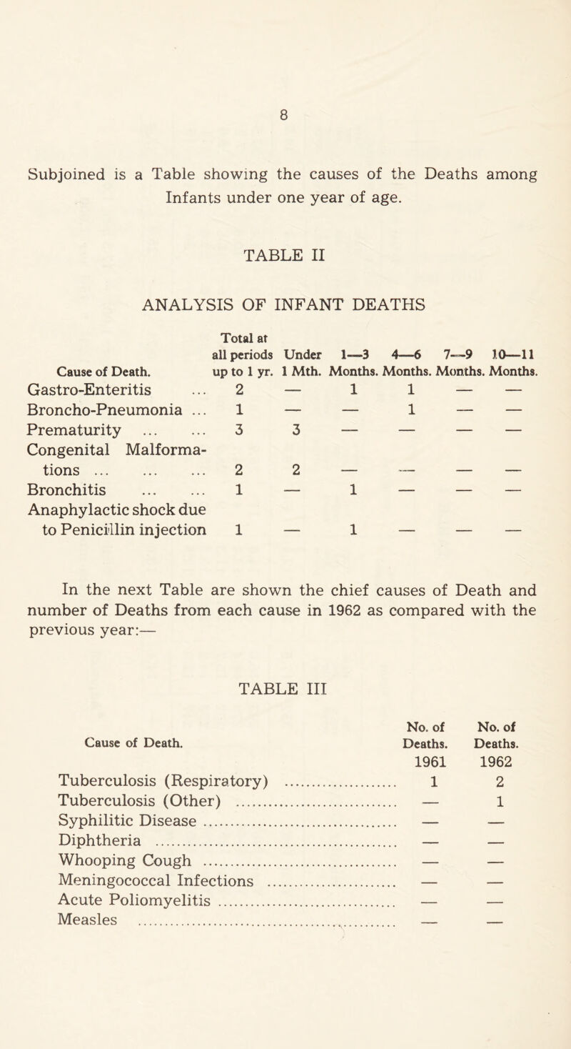 Subjoined is a Table showing the causes of the Deaths among Infants under one year of age. TABLE II ANALYSIS OF INFANT DEATHS Cause of Death. Gastroenteritis Broncho-Pneumonia ... Prematurity Congenital Malforma- tions Bronchitis Anaphylactic shock due to Penicillin injection Total at all periods Under 1—3 4—6 7—9 10—11 up to 1 yr, 1 Mth. Months. Months. Months. Months. 2 1 3 2 1 1 — — 1 1 1 In the next Table are shown the chief causes of Death and number of Deaths from each cause in 1962 as compared with the previous year:— TABLE III No. of No. of Cause of Death. Deaths. Deaths. 1961 1962 Tuberculosis (Respiratory) 1 2 Tuberculosis (Other) — 1 Syphilitic Disease Diphtheria Whooping Cough Meningococcal Infections Acute Poliomyelitis Measles