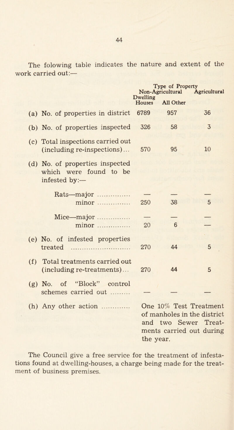 The folowing table indicates the nature and extent of the work carried out:— Type of Property Non-Agricultural Agricultural (a) No. of properties in district Dwelling Houses 6789 All Other 957 36 (b) No. of properties inspected 326 58 3 (c) Total inspections carried out (including re-inspections)... 570 95 10 (d) No. of properties inspected which were found to be infested by:— Rats—major ............... — — — minor 250 38 5 Mice—-major — — — minor 20 6 — (e) No. of infested properties treated 270 44 5 (f) Total treatments carried out (including re-treatments)... 270 44 5 (g) No. of “Block” control schemes carried out — — — (h) Any other action One 10% Test Treatment of manholes in the district and two Sewer Treat- ments carried out during the year. The Council give a free service for the treatment of infesta- tions found at dwelling-houses, a charge being made for the treat- ment of business premises.