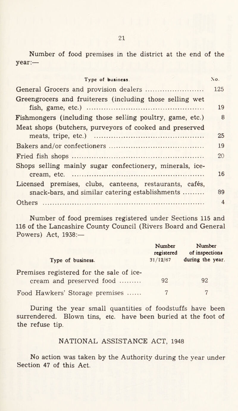 Number of food premises in the district at the end of the year:— Type of business. No. General Grocers and provision dealers 125 Greengrocers and fruiterers (including those selling wet fish, game, etc.) 19 Fishmongers (including those selling poultry, game, etc.) 8 Meat shops (butchers, purveyors of cooked and preserved meats, tripe, etc.) 25 Bakers and/or confectioners 19 Fried fish shops 20 Shops selling mainly sugar confectionery, minerals, ice- cream, etc 16 Licensed premises, clubs, canteens, restaurants, cafes, snack-bars, and similar catering establishments 89 Others 4 Number of food premises registered under Sections 115 and 116 of the Lancashire County Council (Rivers Board and General Powers) Act, 1938:— Number Number registered of inspections Type of business. 31/12/67 during the year. Premises registered for the sale of ice- cream and preserved food 92 92 Food Hawkers’ Storage premises 7 7 During the year small quantities of foodstuffs have been surrendered. Blown tins, etc. have been buried at the foot of the refuse tip. NATIONAL ASSISTANCE ACT, 1948 No action was taken by the Authority during the year under Section 47 of this Act.