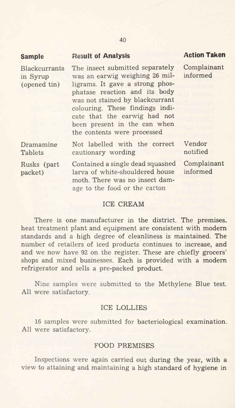 Sample Result of Analysis Action Taken Blackcurrants in Syrup (opened tin) The insect submitted separately was an earwig weighing 26 mil- ligrams. It gave a strong phos- phatase reaction and its body was not stained by blackcurrant colouring. These findings indi- cate that the earwig had not been present in the can when the contents were processed Complainant informed Dramamine Tablets Not labelled with the correct cautionary wording Vendor notified Rusks (part packet) Contained a single dead squasned larva of white-shouldered house moth. There was no insect dam- age to the food or the carton Complainant informed ICE CREAM There is one manufacturer in the district. The premises, heat treatment plant and equipment are consistent with modem standards and a high degree of cleanliness is maintained. The number of retailers of iced products continues to increase, and and we now have 92 on the register. These are chiefly grocers’ shops and mixed businesses. Each is provided with a modern refrigerator and sells a pre-packed product. Nine samples were submitted to the Methylene Blue test. All were satisfactory. ICE LOLLIES 16 samples were submitted for bacteriological examination. All were satisfactory. FOOD PREMISES Inspections were again carried out during the year, with a view to attaining and maintaining a high standard of hygiene in