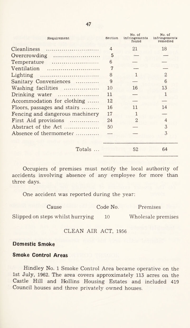 Requirement Section No. of Infringements found No. of Infringements remedied Cleanliness 4 21 18 Overcrowding 5 —. — Temperature 6 — — Ventilation 7 — — Lighting 8 1 2 Sanitary Conveniences 9 — 6 Washing facilities 10 16 13 Drinking water 11 — 1 Accommodation for clothing 12 — — Floors, passages and stairs 16 11 14 Fencing and dangerous machinery 17 1 — First Aid provisions 24 2 4 Abstract of the Act 50 — 3 Absence of thermometer — — 3 Totals ... 52 64 Occupiers of premises must notify the local authority of accidents involving absence of any employee for more than three days. One accident was reported during the year: Cause Code No. Premises Slipped on steps whilst hurrying 10 Wholesale premises CLEAN AIR ACT, 1956 Domestic Smoke Smoke Control Areas Hindley No. 1 Smoke Control Area became operative on the 1st July, 1962. The area covers approximately 113 acres on the Castle Hill and Hollins Housing Estates and included 419 Council houses and three privately owned houses.