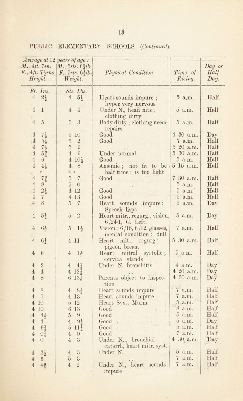 13 PUBLIC ELEMENTARY SCHOOLS (Continued). Avoornno ni 1 9 aipnwQ n / nno * M., 4:ft. Tin. F., 4:ft. l\ins. Height. vw i j w vy w • M., 5s£s. 6f£6- jF., 5s£s. 6J/6- Weight. Physical Condition. Time of Rising. Bay or Half Day. Ft. Ins. Sts. Lbs. . 4 2J 4 51 Heart sounds impure ; hyper very nervous 5 a,m. Half 4 1 4 4 Under N., Lead nits ; clothing dirty 5 a.m. Half 4 5 5 3 Body dirty ; clothing needs repairs 5 a.m. Half 4 7J 5 10 Good 4 30 a.m. Day 4 51 5 2 Good 7 a.m. Half 4 71 5 9 • • 5 20 a.m. Half 4 5| 4 6 Under norma] 5 30 a.m. Half 4 6 4 101 Good 5 a.m. Half 4 4i r 4 8 ■ ^ ? Anaemic ; not fit to he half time ; is too light 5 15 a.m. Half 4 7f 5 7 Good 7 30 a.m. Half 4 8 5 0 • • 5 a.m. Half 4 2* 4 12 Good 5 a.m. Half 4 7 4 13 Good 5 a.m. Half 4 8 5 7 Heart sounds impure; Speech lisps 5 a.m. Day 4 5i 5 2 Heart mitr., regurg., vision, 6/24-1, G. Left, 5 a.m. Day 4 61 5 11 Vision : 6 /18, 6 /12, glasses, mental condition : dull 7 a.m. Half 4 61 4 11 Heart mitr. regurg; pigeon breast 5 30 a.m. Half 4 6 4 1| Heart mitral systolic; cervical glands 5 a.m. Half 4 2 4 4-1 Under N. bronchitis 4 a.m. Day 4 4 4 121 • • 4 20 a.m. Day 4 8 6 13i Parents object to inspec- tion 4 30 a.m. Day 4 8 4 8i Heart sounds impure 7 a.m. Half 4 7 4 13 Heart sounds impure 7 a.m. Half 4 10 5 12 Heart Syst. Murm. 5 a.m. Half 4 10 6 13 Good 8 a.m. Half 4 4i 5 9 Good 5 a.m. Half 4 4 4 9i Good i 5 a.m. Day 4 9f 5 Hi Good 5 a.m. Half 4 OJ 4 0 Good 7 a.m. Half 4 0 4 3 Under N.., bronchial catarrh, heart mitr. syst. 4 30, a.m. Day 4 21 4 3 Under N. 5 a.m. Half 4 6 5 3 7 a.m. Half impure