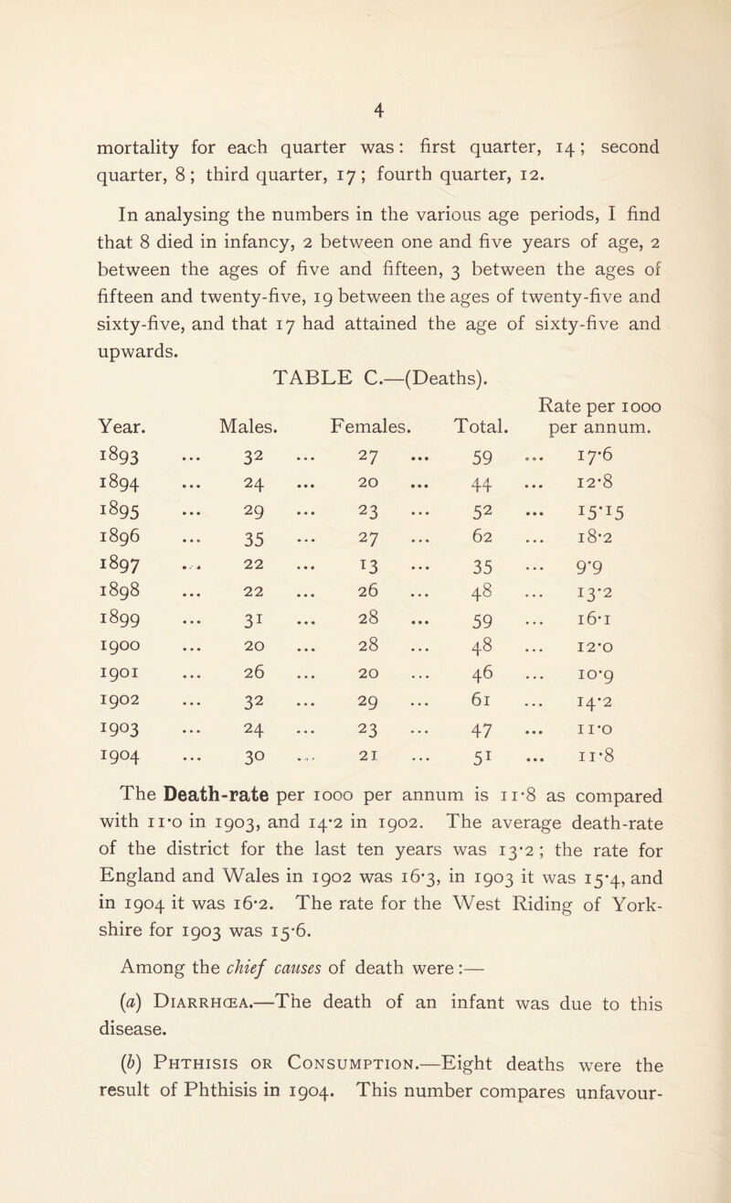 mortality for each quarter was: first quarter, 14; second quarter, 8; third quarter, 17; fourth quarter, 12. In analysing the numbers in the various age periods, I find that 8 died in infancy, 2 between one and five years of age, 2 between the ages of five and fifteen, 3 between the ages of fifteen and twenty-five, 19 between the ages of twenty-five and sixty-five, and that 17 had attained the age of sixty-five and upwards. TABLE C.—(Deaths). Rate per 1000 Year. Males. Females. Total. per annum. 1893 32 27 ... 59 17-6 1894 ... 24 20 44 12-8 U~> 00 M 29 23 ... 52 ••• 15*15 1896 35 27 ... 62 i8'2 1897 ... 22 13 ... 35 ... 9-9 1898 22 26 48 13-2 1899 31 28 59 16-1 1900 20 28 ... 48 12-0 1901 26 20 46 10*9 1902 32 29 ... 61 14-2 1903 24 23 ... 47 ... 11*0 I9°4 30 21 51 ... n*8 The Death-rate per 1000 per annum is ii*8 as compared with ii-o in 1903, and 14*2 in 1902. The average death-rate of the district for the last ten years was 13*2 ; the rate for England and Wales in 1902 was 16*3, in 1903 it was 15*4, and in 1904 it was 16-2. The rate for the West Riding of York- shire for 1903 was 15-6. Among the chief causes of death were:— (a) Diarrhcea.—The death of an infant was due to this disease. {b) Phthisis or Consumption.—Eight deaths were the result of Phthisis in 1904. This number compares unfavour-