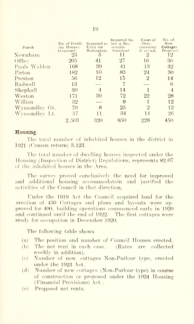 Reported Be Cases of No. of No. of Dwell- Reported as low a Rea Over- New Parish ing Houses Unfit for sonable crowding Cottages Inspected. Habitation. Standard I\i ported. ProposFf Newnham 23 5 u 2 12 ()ffle\ 205 41 27 16 36 Pauls Walden 108 39 41 13 32 Pirton 182 10 83 24 30 Preston 56 12 15 2 14 11 ad well 13 — 7 — 6 Shephall 30 4 14 1 4 Weston 171 30 72 22 28 Willian 32 — 8 l 12 Wymondley G t. 79 8 25 o 12 Wymondley L t. 57 11 34 14 26 2,563 320 850 228 450 Housing. The total number of inhabited houses in the distr ict in 1021 (Tensas return) 3,123. The total number of dwelling houses inspected under the Housing (Inspection of District) Regulations, represents 82.07 of the inhabited houses in the Area. The survey proved conclusively the need for improved and additional housing accommodatoin and justified the activities of the Council in that direction. Under the 1910 Act the Council acquired land for the erection of 450 Cottages and plans and layouts were ap- proved for 400, building operations commenced early in 1020 and continued until the end of 1022. The first cottages were ready for occupation in December 1920. The following table shows (a) The position and number of Council Houses erected. (b) The net rent in each case. (Rates are collected weekly in addition). (c) Number of new cottages Non-Parlour type, erected under the 1023 Act. (d) Number of new cottages (Non-Parlour type) in course of construction or proposed under the 1924 Housing (Financial Provisions) Vet . (e) Proposed net rents.