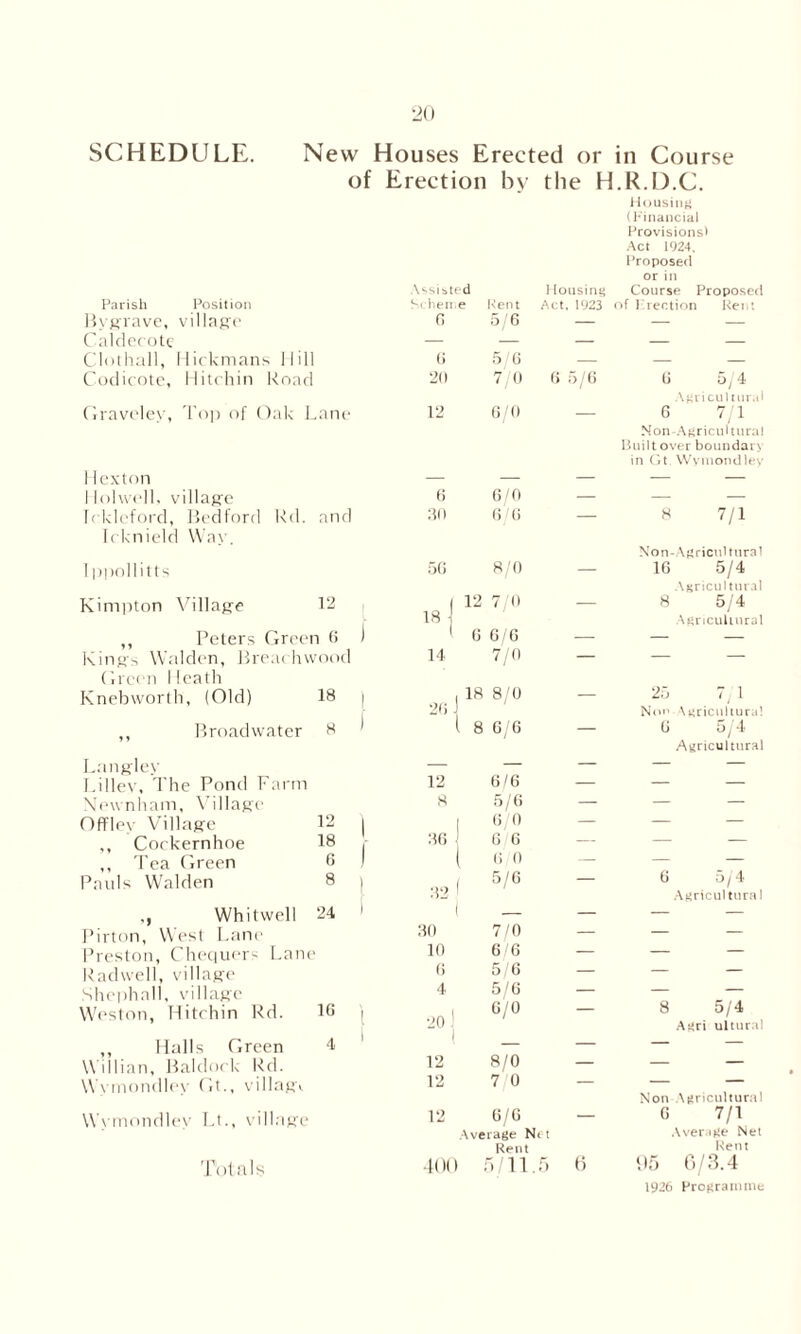 of Erection by the H.R.D.C. Parish Position Bygrave, village Caldecote Clothall, I tickmans 11 ill Codicote, Hitehin Road Gravelev, Top of Oak Lane Hexton Hoi well, village lekleford, Bedford Rd. and leknield Way. Ippollitts Kimpton Village 12 ,, Peters Green (5 i Kings Walden, Breachwood Green Heath Knebworth, (Old) 18 ) ,, Broadwater 8 Langley Lillev, The Pond Farm Newnham, Village Offley Village 12 | ,, Cockernhoe 18 , ,, Tea Green 6 I Pauls Walden 8 i Whitwell 24 1 Pirton, West Lane Preston, Chequers Lane Radwell, village Shephall, village Weston, Hitehin Rd. 16 i ,, Halls Green 4 Willian, Baldock Rd. Wymondlev Gt., village Wymondley Lt., village Totals Housing (Financial Provisions! Act 1024. Proposed or in Assisted i lousing Course Proposed Scheme Rent 11 t. 1923 of Erection Rent 6 5/6 — — — — — — — — (i 5 6 — — — 20 7/0 6 5/6 G 5/4 12 6/0 Agricultural 6 7/1 Non-Agricultural Built over boundary in Gt. Wyniondley (i 6/0 — — — 30 6 6 — 8 7/1 50 8/0 Non-Atf ricuHural 16 5/4 1 12 7/0 Agricultural 8 5/4 18 1 6 6/6 Agricultural 14 7/0 — — — 1 18 8/0 25 7/1 28 l 8 6/6 _ No \gricultura) 0 5 / 4 Agricultural 12 6/6 — — — s 5/6 — — — 1 6/0 — — — 36 6 6 — — — 1 6 0 — — — 32 I ( 5/6 — 6 5/4 Agricultural 30 7/0 — — — 10 6/6 — — — 6 5/6 — — — 4 5/6 — — — 20 | | 6/0 — 8 5/4 Agri ultural 12 8/0 — — — 12 7 0 — — — 12 6/6 Non Agricultural 6 7/1 Average Ni t Average Net 400 . Rent 5/11. 5 6 Rent 05 0/3.4 1926 Programme