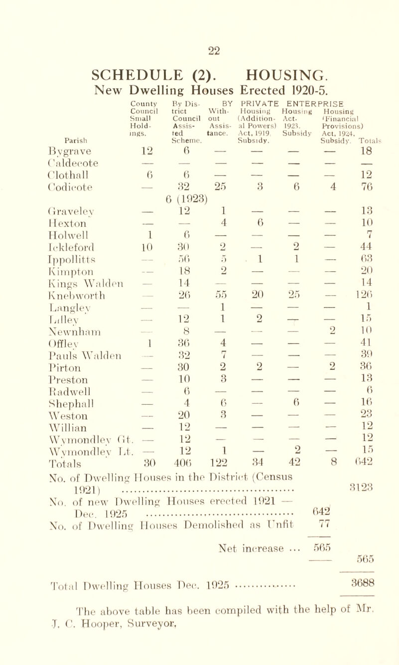 SCHEDULE (2). HOUSING. New Dwelling Houses Erected 1920-5. Parish County Council Small Hold- ings. By Dis- trict Council Assis- ted Scheme. BY With- out Assis- tance. PRIVATE Housing (Addition- al Powers) Act, 1919 Subsidy. ENTERPRISE Housing Act. 1923. Subsidy Housing t Financial Provisions) Act, 1924, Subsidy Total Bvgrave 12 6 — — — — 18 (’aldecote — — — — — — — Clot ha 11 6 6 — — — — 12 (iodicote — 32 25 3 6 4 76 0 (1923) (Iravelev — 12 1 — — — 13 1Iexton — — 4 0 — — 10 Holwell 1 0 — — — — 7 Ickleford 10 30 2 — 2 — 44 Ippollitts — 50 f) 1 1 — 63 K impton — 18 2 — — — 20 Kings Walden — 14 — — — — 14 Kneb worth — 20 55 20 25 — 120 Langley — — i — — — 1 1 alley — 12 i o —r- — 15 Newnham — 8 — — — 2 10 ()fflev 1 30 4 — — — 41 Pauls Walden — 32 n i — — — 39 Pirton — 30 2 2 — 2 36 Preston — 10 3 — — — 13 Padwell — 0 — — — — 0 Shephall — 4 6 — 0 — 10 Weston — 20 3 — — — 23 Will i an — 12 — — — — 12 Wvmondlev fit. — 12 — — — — 12 Wymondlev Lt. — 12 1 — 2 — 15 Totals 30 400 122 34 42 8 042 No. of Dwelling I louses in the District (Census 1 Q91 i 3123 No. of new Dwelling Houses erected 1921 — Dec. 1925 042 No. of Dwelling Mouses Demolished as r nfit r-rr i 1 Net increase Total Dwelling Houses Dec. 1925 505 565 3688 The above table has been compiled with the help of Mr. T. ('. Hooper, Surveyor,