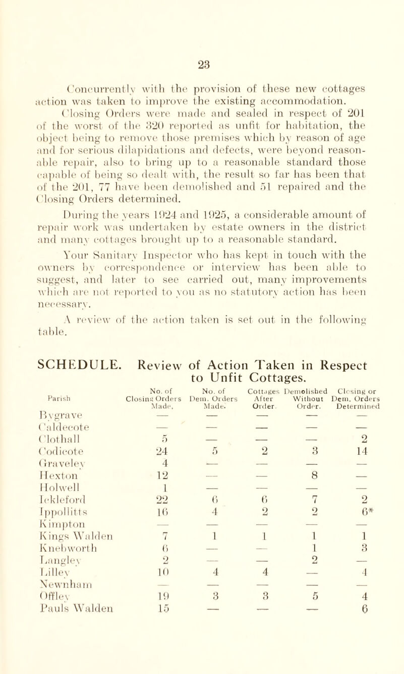 Concurrently with the. provision of these new cottages action was taken to improve the existing accommodation. Closing Orders were made and sealed in respect of 201 of the worst of the 320 reported as unfit for habitation, the object being to remove those premises which by reason of age and for serious dilapidations and defects, were beyond reason- able repair, also to bring up to a reasonable standard those capable of being so dealt with, the result so far has been that of the 201, 77 have been demolished and 51 repaired and the Closing Orders determined. During the years 1024 and 1025, a considerable amount of repair work was undertaken by estate owners in the district and many cottages brought up to a reasonable standard. Your Sanitary Inspector who has kept in touch with the owners by correspondence or interview has been able to suggest, and later to see carried out, many improvements which are not reported to you as no statutory action has been necessary. A review of the action taken is set out in the following table. SCHEDULE. Review of Action Taken in Respect to Unfit Cottages. Parish No. of Closing Orders No. of Dem. Orders Cottnges After Demolished Without Closing or Dein. Orders By grave Made. Made. Order Order. Determined ('aldeeote — — — — — (’lothall 5 — — — 2 ('odicote 24 5 2 3 14 (Iraveley 4 — — — — Hexton 12 — — 8 — 11 ol well 1 — — — — Ickleford 22 6 6 7 2 Ippol lifts 16 4 2 2 6* K impton — — — — — Kings Walden n ( 1 1 1 1 K neb worth 6 — — 1 3 Bangley o — — 2 — Ialley ' 10 4 4 — 4 Xewnham — — — — — ()ffle\ 19 3 3 5 4 Pauls Walden 15 — — — 6