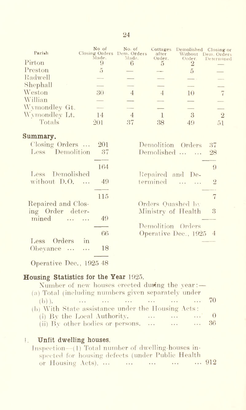 No of No. of Cottages Demolished Closing or Parish Closing Orders Deni. Orders after Without I)eui. Orders Made. Made Order. Order 1 )e termined Pirton 9 6 5 2 Preston 5 — — 5 Pad we 11 — — Shephall — — — — — Weston 30 4 4 10 i Wi Ilian — — Wvmondley Gt. — — Wvmondlev Lt. 14 4 1 3 2 Totals 201 37 38 49 51 Summary. Closing Orders ... 201 Demolition Orders 37 Less Demolition 37 Demolished 28 104 9 Less Demolished Repaired and De- without D.O. 49 termined 2 115 IT i Repaired and C’los- Orders Quashed bv ing Order deter- Ministry of Health 3 mined 49 — Demolition Orders 00 Operative Dec., 192f i 4 Less Orders in — Obevance 18 Operative Dec*., 1025 48 Housing Statistics for the Year 1025. Number of new houses erected during the year: — (a) Total (including numbers given separately under (h) ). ... ' TO (1 >) With State assistance under the Housing Acts: (i) By the Local Authority. ••• ••• 0 (ii) P>v other bodies or persons. ... ... ••• SO I. Unfit dwelling houses. Inspection (I) Total number of dwelling houses in- spected For housing defects (under Public Health or Housing Vets). ... ... ••• ••• ••• 912