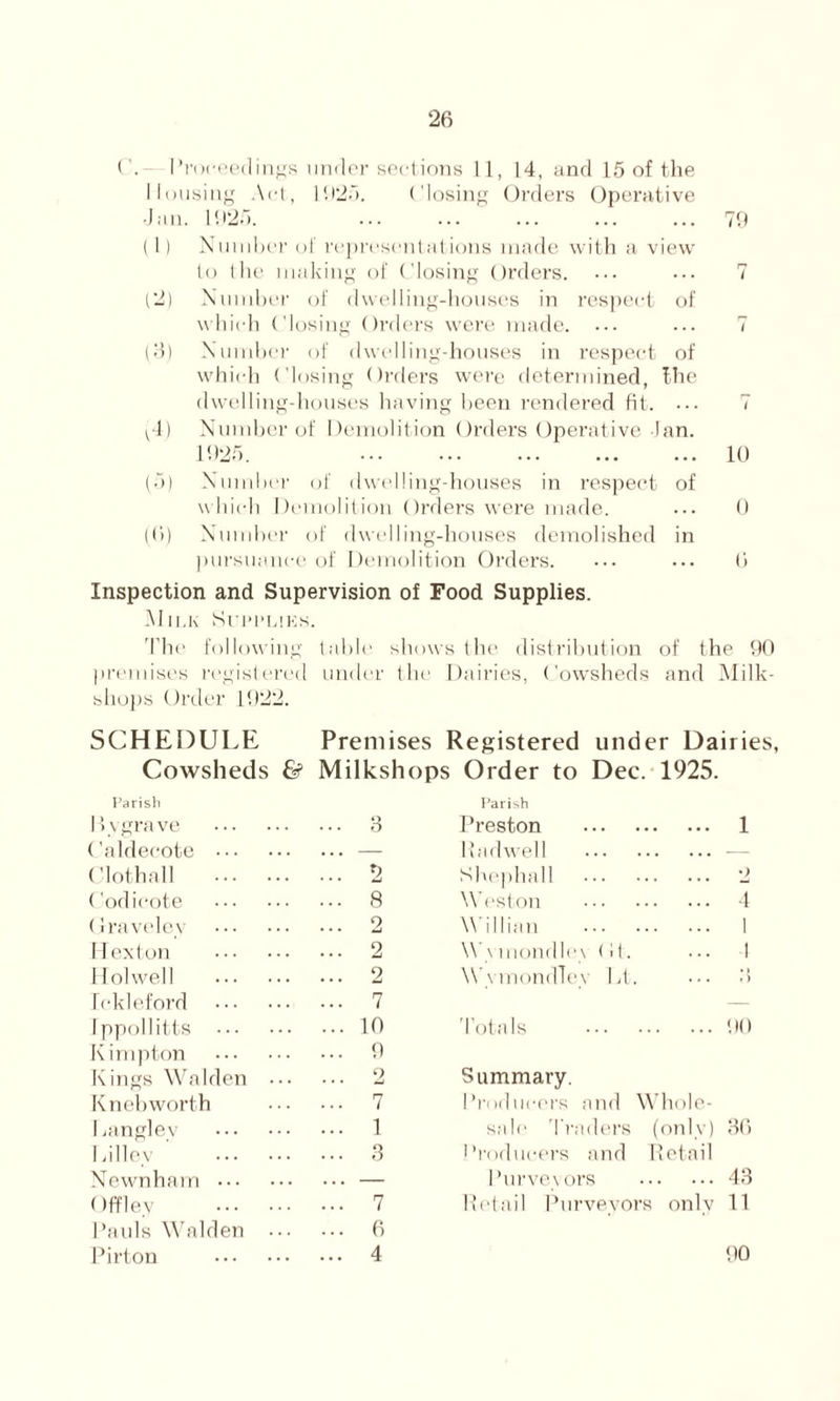 C. Proceedings under sections 11, 14, and 15 of the Housing Act, 1D25. ('losing Orders Operative ■Jan. 1925. 79 (1) Number of representations made with a view to the making of Closing Orders. 7 (2) Number of dwelling-houses in respect of which Closing Orders were made. 7 (3) Number of dwelling-houses in respect of which Closing Orders were determined, the dwelling-houses having been rendered fit. ... i u> Number of Demolition Orders Operative Jan. 1925. 10 (5) Number of dwelling-houses in respect of which Demolition Orders were made. 0 ((>) Number of dwelling-houses demolished in pursuance of Demolition Orders. 0 Inspection and Supervision of Food Supplies. Mii.k SriU'Lins. The following table shows the distribution of the 90 premises registered under the Dairies, Cowsheds and Milk- shops Order 1922. SCHEDULE Premises Registered under Dairies, Cowsheds & Milkshops Order to Dec. 1925. Parish Parish By grave ... 3 Preston 1 Caldecote ... — Had well — Clothall ... 2 Shephall o Codicote ... 8 Weston 4 (Jraveley 2 Wi Ilian 1 ITexton ... 2 Wymondley (i 1. 1 Mol well ... 2 WymondTey Lt. .*) Ickleford ... 7 — Jppollitts ... 10 Totals 90 Kimpton ... 9 Kings Walden ••• 2 Summary. Knebworth ... 7 Producers and Whole- Hanglev ... 1 sale Traders (only) 36 1 alley ... 3 I’rodueers and Retail Newnham ... — Purveyors 43 Off ley ... 7 Retail Purveyors only 11 Pauls Walden ••• ... 6 Pirton ... 4 90