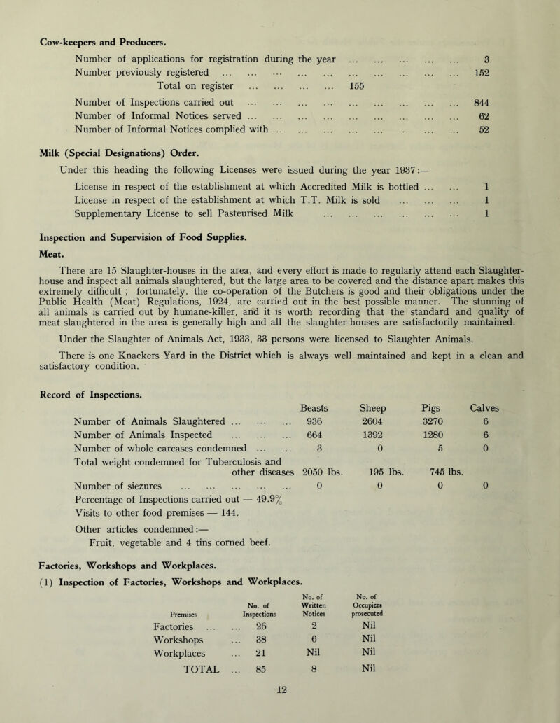 Cow-keepers and Producers. Number of applications for registration during the year 3 Number previously registered 152 Total on register 155 Number of Inspections carried out 844 Number of Informal Notices served 62 Number of Informal Notices complied with 52 Milk (Special Designations) Order. Under this heading the following Licenses were issued during the year 1937:— License in respect of the establishment at which Accredited Milk is bottled 1 License in respect of the establishment at which T.T. Milk is sold 1 Supplementary License to sell Pasteurised Milk 1 Inspection and Supervision of Food Supplies. Meat. There are 15 Slaughter-houses in the area, and every effort is made to regularly attend each Slaughter- house and inspect all animals slaughtered, but the large area to be covered and the distance apart makes this extremely difficult ; fortunately, the co-operation of the Butchers is good and their obligations under the Public Health (Meat) Regulations, 1924, are carried out in the best possible manner. The stunning of all animals is carried out by humane-killer, and it is worth recording that the standard and quality of meat slaughtered in the area is generally high and all the slaughter-houses are satisfactorily maintained. Under the Slaughter of Animals Act, 1933, 33 persons were licensed to Slaughter Animals. There is one Knackers Yard in the District which is always well maintained and kept in a clean and satisfactory condition. Record of Inspections. Number of Animals Slaughtered ... Number of Animals Inspected Number of whole carcases condemned Total weight condemned for Tuberculosis and other diseases Number of siezures Percentage of Inspections carried out — 49.9% Visits to other food premises— 144. Beasts Sheep Pigs Calves 936 2604 3270 6 664 1392 1280 6 3 0 5 0 2050 lbs. 0 195 lbs. 0 745 lbs. 0 0 Other articles condemned :— Fruit, vegetable and 4 tins corned beef. Factories, Workshops and Workplaces. (1) Inspection of Factories, Workshops and Workplaces. Premises No. of Inspections No. of Written Notices No. of Occupiers prosecuted Factories ... 26 2 Nil Workshops ... 38 6 Nil Workplaces ... 21 Nil Nil TOTAL ... 85 8 Nil