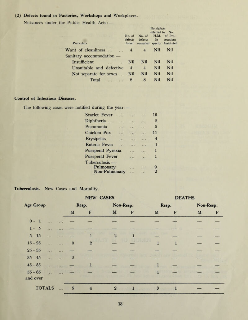(2) Defects found in Factories, Workshops and Workplaces. Nuisances under the Public Health Acts:— No. defects Particulars No. of defects found No. of defects remedied referred to No. H.M. of Pro- In- secutions spector Instituted Want of cleanliness 4 4 Nil Nil Sanitary accommodation — Insufficient Nil Nil Nil Nil Unsuitable and defective 4 4 Nil Nil Not separate for sexes ... Nil Nil Nil Nil Total 8 8 Nil Nil Control of Infectious Diseases. The following cases were notified during the year:— Scarlet Fever 15 Diphtheria 2 Pneumonia 5 Chicken Pox 11 Erysipelas 4 Enteric Fever 1 Puerperal Pyrexia 1 Puerperal Fever 1 Tuberculosis — Pulmonary 9 Nan-Pulmonary 2 Tuberculosis. New Cases and Mortality. NEW CASES Age Group Resp. Non-Resp. DEATHS Resp. Non-Resp. M F M F M F M F 0-1 — — — — — — 1-5 — — — — — — 5-15 — 1 2 1 — — — — 15-25 3 2 — — 1 1 — — 25 - 35 — - — — — — — 35 - 45 2 — — — — — — '— 45 - 55 — 1 — — 1 — — — 55 - 65 and over — — — — 1 — — — TOTALS ... 5 4 2 1 3 1 — —