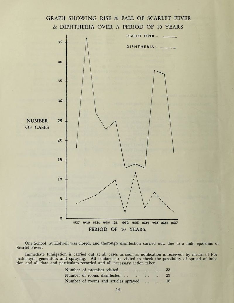 GRAPH SHOWING RISE & FALL OF SCARLET FEVER & DIPHTHERIA OVER A PERIOD OF 10 YEARS NUMBER OF CASES PERIOD OF 10 YEARS. One School, at Holwell was closed, and thorough disinfection carried out, due to a mild epidemic of Scarlet Fever. Immediate fumigation, is carried out at all cases as soon as notification is received, by means of For- maldehyde generators and spraying. All contacts are visited to check the possibility of spread of infec- tion and all data and particulars recorded and all necessary action taken. Number of premises visited 33 Number of rooms disinfected 23 Number of rooms and articles sprayed 18