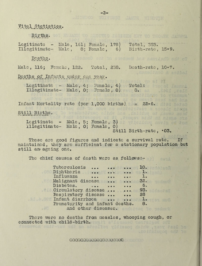 Vital Statistics. Total, 353. Birtli-rato , 15» 9. JJcatli-rato , 10*7. Total: 8. Infant Mortality rate (per 1,000 births) ^ 22*6. still Births. Legitimate - Male, 5; Female, 3) illegitimate-- Male, 0; Female, 0) Still Birth-rate, *03, These are good figures and indicate a survival rate. If maintained, rhey are sufficient for a stationary population but still an< ageing one. The chief causes of death were as follows:- Tuberculosis 10. Diphtheria ... 1. Influenza ... ... ... 1. Malignant disease 32. Diabetes. ... ... ... 6. Circulatory disease 93. Respiratory disease 28 Infant diarrhoea 1. Prematurity and infant deaths. 8. and other diseases. There v/ero no deaths from measles, Y/hooping cough, or connected with child-birth. Legitimate Male, 161; Female, 178) Illegitimate- Male, 8; Female, 6) Male, 115; Female, 122. Total, 238, Deaths ililJ^ilf• Legitimate - Male, 4; Female, 4) Illegitimate- Male, 0; Female, 0)