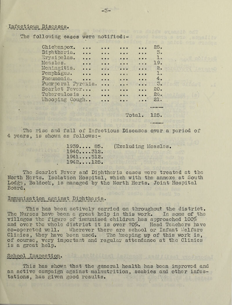 '-5- ■ Inf e c t iotis Pi so a se s. The following cases v^ere notified: Chic'':enpo'x: Diphtheria Erysipelas MeasleSo Meningitis. ... . . Pempliigus Pnenriionia, Pu.e]rpcral Pyre^^ia, .... Scarlet Fever... ... Tuberculosis w'hooping Cough Total. 125. The rise and fall of Infectious Diseases oyer a period of 4 drears, is shown as f allows 1939.. .. 85. (Excluding Measles. 1940.. .. 512. 1941.. ..512. 1942.. ..125. The Scarlet Fever and Diphtheria cases were treated at the North Herts, Isolation Hospital, which vj-ith the annexe, at South Lodge, Baldoch, is managed by the North Herts. Joint Hospital Board. •Irimiunisa11 on agoinst Diphthe ria. -This has been actively carried on throughout the district. The Nurses have been a great help in this work. In some of the villages the figure of Immunised children has approached 100^ and over the whole district it is over 70fo, Head Teachers have co-operated v/ell. V/lierever there are school or Infant «[elfare Clinics, they have been used. The keeping \ip of this work is, of course, very important and regular attendance at the Clinics is a great help. School Inspection. This has shovmi that the general health has been improved and an active campaign against malnutrition, scabies and other infes- tations, has given good results. 25. 3. 1. 19. 2. 1. 4. rr O. 20. 26. 21.