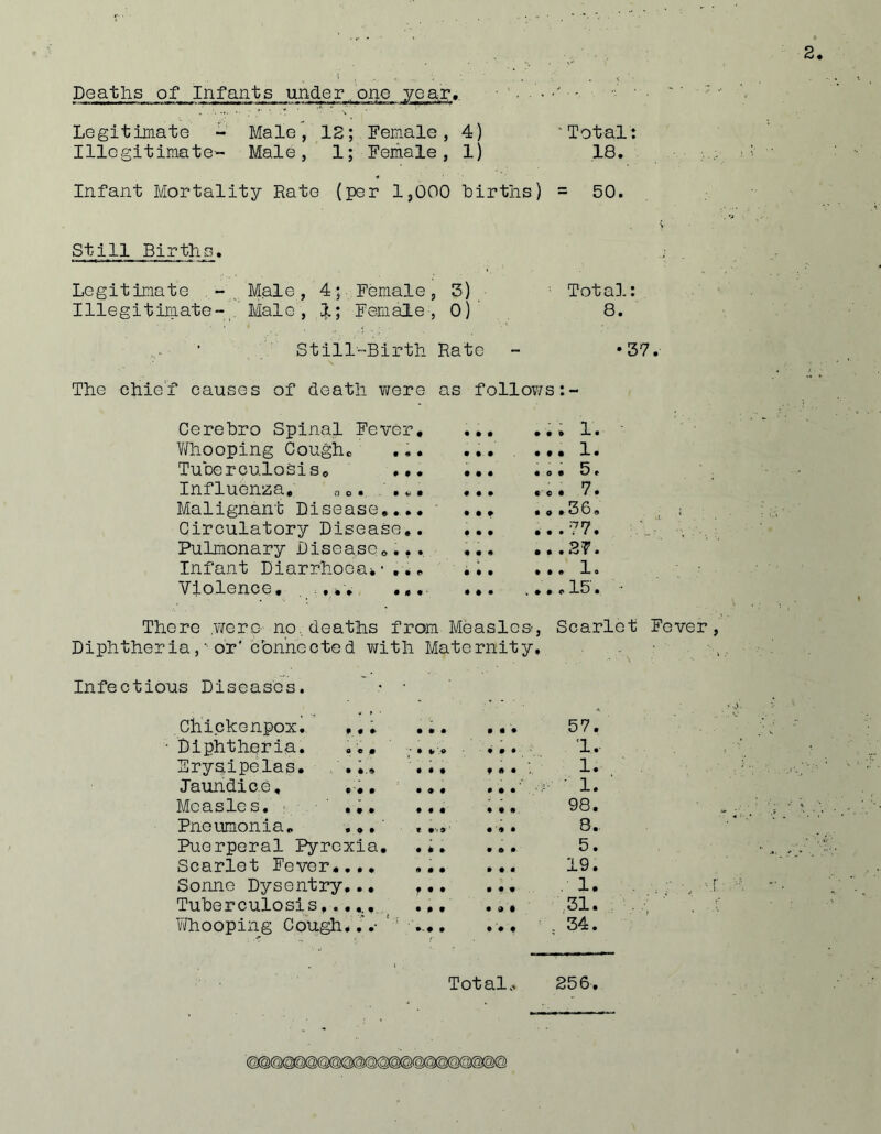 Deaths of Infants under , one year, • '. . • - Legitimate - Male', IS; Female, 4) 'Total: Illegitimate-- Male, 1; Female, 1) 18. ■* Infant Mortality Rate (per 1,000 births) = 50. Still Births. Legitimate -Male, 4; Female, 3) Illegitiraate- , Male , ,1; Female-, 0) Still-Birth Rate Total: 8. •37. The chie'f causes of death v/ere as follows Cerebro Spinal Fever, • • • ,,» 1. V/hooping Coughc • • • • • • 1. Tuberculosis, • • « • 0, 5» Influenza, «o. .v. • # • ««• 7. Malignant Disease,.., ' * • t •,,36. Circulatory Disease,. • • • ,..77. Pulmonary Disease,.,, # • • ov • • • ^ f • Infant Diarrhoea, •,,, • • • • • • 1 0 Violence, , :,,v ,,,. • * • , • • e • There .Yrcre- no, deaths from Measlea, Scarlet Fever Diphtheriaor'connected v/ith Maternity. Infectious Diseases. • • . Chlckenpox. , ,. Diphtheria. .■«, Fryaipelas. Jaundice, ,,, Measles. *■ ■ ' ., • Pneumonia, . •.' Puerperal Pyrexia, Scarlet Fever,.., Sonne Dysentry,., Tuberculosis,^ V/hooping Cough, ,h- ' ••• ■ . , e , , . 1 . • • , , • . . 1. . , , * , . 1. ,,, Q8. t ,'i9' ' , 3 .' *o, b. « a , . , • Id. ,,. ,,, .1, . , • . , # * . 34. Totalo 256