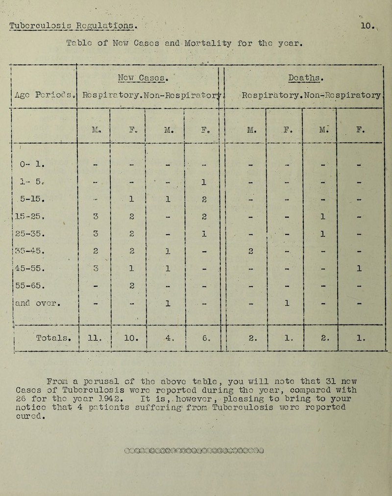 TuTpcrculosis Regulations. . Table of Now Cases and'Mortality for the year. 10. New C_as_e_s* * ■■■■' Ago Porioc's. Rcspiratory.Non--Rospiratori, Doatlis. Rospiratory.Non-Rospiratory, From a perusal of the above table, you will note that 31 nev/ Cases of Tuberculosis v;oro reported during the year, compared Y/ith 26 for the year 1942. It is however , pleasing to bring to your notice that 4 patients sufferings from Tuberculosis were reported cured. . ■