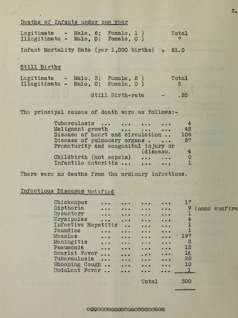 Deaths of Infants under one year Legitimate - Male, 6; Female, 1 ) Total Illegitimate - Male, 0; Female, 0 ) 7 Infant Mortality Rate (per 1,000 births) - 21.0 Still Births Legitimate - Male, 3; Female, 2 ) Total Illegitimate - Male, 0; Female, 0 ) 5 Still Birth-rate - .25 The principal causes of death were as follows Tuberculosis 4 Malignant growth 42 Disease of heart and circulation .. 106 Disease of pulmonary organs . ... 27 Prematurity and congenital injury or (disease. 4 Childbirth (not sepsis) 0 Infantile enteritis 1 There were no deaths from the ordinary infections. Infectious Diseases Notified Chickenpox 17 Diptheria 9 Dysentery 1 Erysipelas 4 Infective Hepatitis 1 Iaundice ... ... ... ... T Measles ' 197 Meningitis . , ... 3 Pneumonia 12 Scarlet Fever „.. ... 16 Tuberculosis 28 Whooping Cough 10 Undulant Fever ; 1