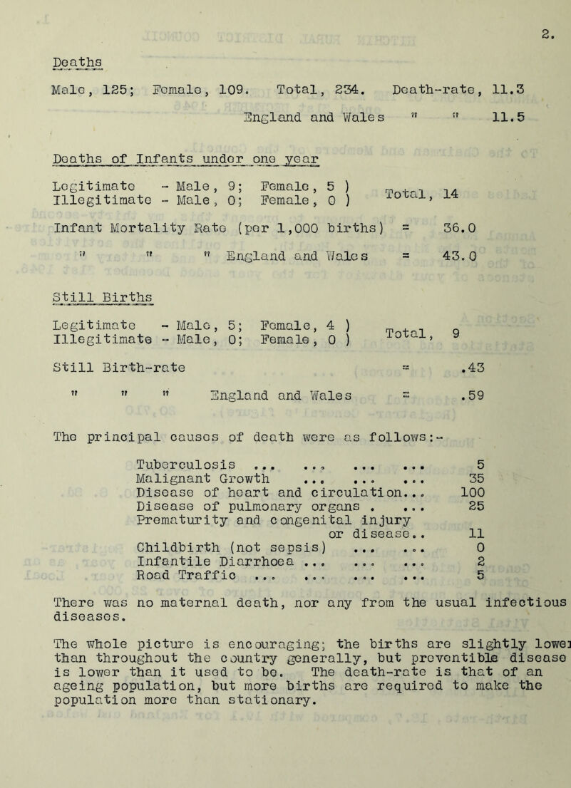 Deaths Male, 125; Female, 109. Total, 234. Death-rate, 11.3 England and Wales ?t ” 11.5 Deaths of Infants under one jear Legitimate - Male, 9; Female, Illegitimate - Male, 0; Female, Infant Mortality Rate (per 1,000 T? f? England and Still Births Legitimate - Male, 5; Female, Illegitimate - Male, 0; Female, Still Birth-rate  7? England and 1 The principal causes of death wore as follows: Tuberculosis ... ... 5 Malignant Growth ... 35 Disease of heart and circulation... 100 Disease of pulmonary organs . ... 25 Prematurity and congenital injury or disease.. 11 Childbirth (not sepsis) ... ... 0 Infantile Diarrhoea ... 2 Road Traffic ... ... 5 There was no maternal death, nor any from the usual infectious diseases. The whole picture is encouraging; the births are slightly lowei than throughout the country generally, but preventibls disease is lower than it used to be. The death-rate is that of an ageing population, but more births are required to make the population more than stationary. 5 ) 0 ) Total, 14 births) - 36.0 Wales — 43. 0 4 ) 0 ) Total, 9 .43 lies — .59