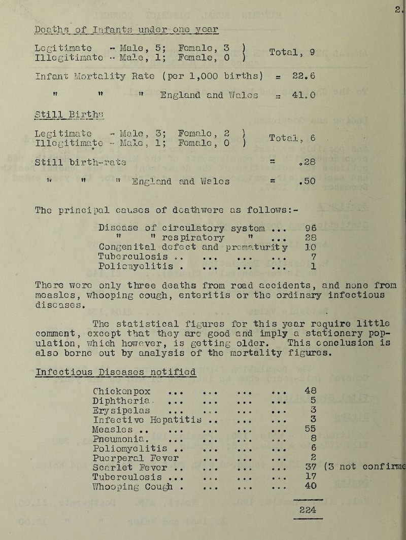 Doathq of Infants unclor ono year LcGitinato ” Male, 5; Female, 3 ) Illegitimate •• Male, 1; Female, 0 ) Infant Mortality Rate (per 1,000 births)  ” England and Walois Still Births Legitimate -- Male, 3; Female, 2 ) Illegitimate - Male, 1; Female, 0 ) Still birth-ratvO England and Yifslcs The principal causes of deathv/ere as follows:- Disease of circulatory system ... 96 ” ” respiratory ... 28 Congenital defect and prcma.turity 10 Tuberculosis 7 PolicTLyelitis 1 There uorc only three deaths from road accidents, and none from measles, v/liooping cough, enteritis or the ordinary infectious diseases. Total 5 9 = 22.6  41.0 Total, 6 = o28 = .50 The statistical figures for this year require little comment, except that they are good and imply a stationary pop- ulation, which however, is getting older. This conclusion is also borne out by analysis of the mortality figures. Infectious Diseases notified Chickenpox Diphtheria. Erysipelas ... Infective Hepatitis . Measles Pneumonia, Poliomyelitis .. Puerperal Fever Scarlet Fever .. Tuberculosis ... Whooping Cou{^ . 48 5 3 3 55 8 6 2 37 (3 not confirmc 17 40 224