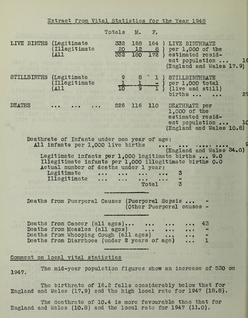 Extract from Vital Statistics for Totals M. F. LIVE BIBTHS (Legitimate 332 168 164 (Illegitimate 20 12 8 (All 352 180 172 STILLBIRTHS (Legitimate 9 8 ‘ 1 (Illegitimate 1 1 - (All 10 9 1 DEATHS • •• ••• ••• 226 116 110 ent population ... 16 (England and Wales 17.9) ) per 1,000 total ) (live and still births DEATHRATE per 1,000 of the estimated resid- ent population ... 1C (England and Wales 10.8) Deathrate of Infants under one year of age: All infants per 1,000 live births ...» .... (England and Wales 34,0) Legitimate infants per 1,000 legitimate births 9.0 Illegitimate infants per 1,000 illegitimate births 0.0 Actual number of deaths under 1 year: Legitimate 3 Illegitimate ... ... Deaths from Puerperal Causes (Puerperal Sepsis ... (Other Puerperal causes - Deaths from Cancer (all ages)... Deaths from Measles (all ages) Deaths from Whooping Cough (ail ages) • ♦ • 43 Comment on local vital statistics 1947. The mid-year population figures show an increase of 530 on The birthrate of 16.2 falls considerably below that for England and Wales (17.9) and the high local rate for 1947 (18.8). The deathrate of 10.4 is more favourable than that for tn