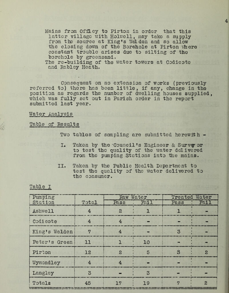 latter village with Holwell, may take a supply from the source at King’s Walden and so allow the closing down of the Borehole at Pirton vhere constant trouble arises due to silting of the borehole by greensand. The re-building of the water towers at Codicote and Rabley Heath. Consequent on no extension of works (previously referred to) there has been little, if any, change in the position as regards the number of dwelling houses supplied, which was fully set out in Parish order in the report submitted last year. Water Analysis Table of' Results Two tables of sampling are submitted herewith - I. Taken by the'Council’s Engineer & Survq^or to test the quality of the water delivered from the pumping Stations into the mains. II. Taken by the Public Health Department to test the quality of the water delivered to the consumer. Table I f Pumping Station Tot al Raw Water Treated Water Pass Pail Pass ! Pail | Ashwell 4 2 1 i i ; 1 ! Codicote 4 4 i i f King’s Walden 7 4 „ ! 3 Peter’s Green 11 1 10 t Pirton 12 2 5 | 3 ! 2 Wymondley 4 4 1 1 , Langley 3 - 3 | - : Totals -i 45 17 19 j 7 | 2
