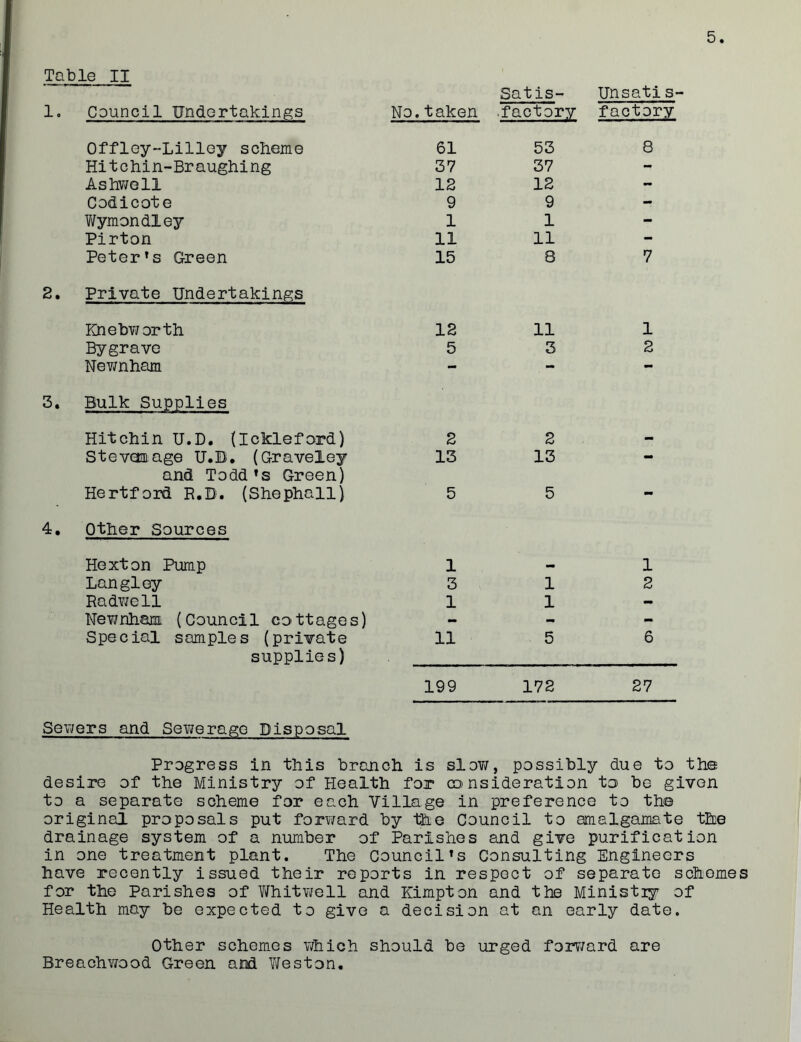 Table II Satis- Unsatis- 1. Council Undertakings No .taken .factory factory Offley-Lilley scheme 61 53 8 Hitchin-Braughing 37 37 - Ashwell 12 12 - Codicote 9 9 - Wymondley 1 1 - Pirton 11 11 - Peterfs Green 15 8 7 2. Private Undertakings Knebworth 12 11 1 Bygrave 5 3 2 Newnham — — — 3. Bulk Supplies Hitchin U.D. (Ickleford) 2 2 - Stevenage U.D. (Graveley 13 13 - and Todd*s Green) Hertford R.B. (Shephall) 5 5 — 4 • Other Sources Hexton Pump 1 1 Langley 3 1 2 Radwell 1 1 - Newnham (Council cottages) - - - Special samples (private 11 5 6 supplies) 199 172 27 Sewers and Sewerage Disposal Progress in this branch is slow , possibly due to the desire of the Ministry of Health for consideration to be given to a separate scheme for each Village in preference to th© original proposals put forward by the Council to amalgamate the drainage system of a number of Parishes and give purification in one treatment plant. The Councils Consulting Engineers have recently issued their reports in respect of separate schemes for the Parishes of Whitwe11 and Kimpton and the Ministiy of Health may be expected to give a decision at an early date. Other schemes which should be urged forward are Breachwood Green and Weston.