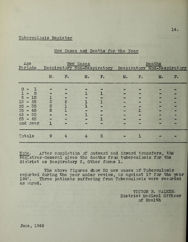 Tuberculosis Register New Cases and Deaths for the Year Age New Cases Deaths Periods Respiratory Non-Respiratory Respiratory Non-Respiratory M. F. M. F. M. F. M. F. 0-1 mm 1-5 - - 1 1 — — — wmm 5-15 1 - - — — - _ 15 - 25 2 2 1 1 — - - _ 25 - 55 3 1 1 — - - - - 55 - 45 2 1 - — — 1 — - 45 - 55 - - 1 — — — — - 55 - 65 - - 1 - — - - £nd over 1 — — — Totals 9 4 4 3 - 1 - Note. After completion of outward and inward transfers, the Registrar-General gives the deaths from tuberculosis for the district as Respiratory 2, Other forms 1 • The above figures show 20 new cases of Tuberculosis reported during the year under review, a s against 17 for the year 194*. Three patients suffering from Tuberculosis were recorded as cured. VICTOR R. WALKSR. District Medical Officer of Health June , 1949