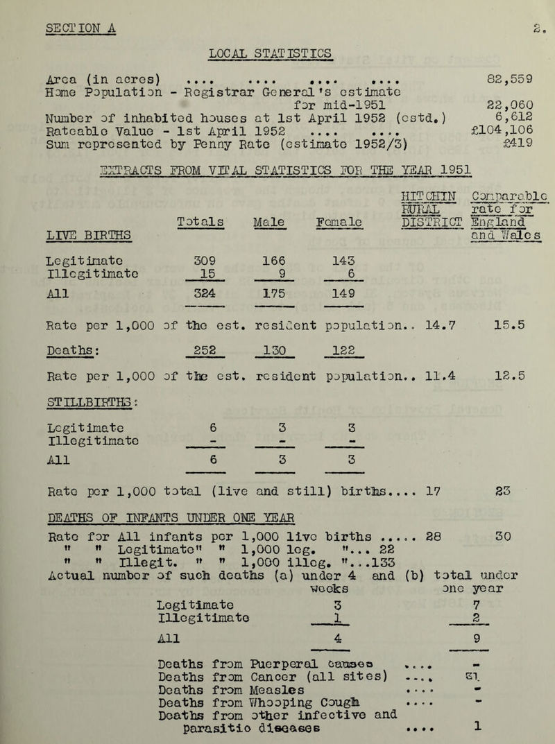 SECTION A LOCAL STATISTICS Area (in acres) .... .... .... .... 82,559 Home Population - Registrar Generalfs estimate for mid-1951 22,060 Number of inhabited houses at 1st April 1952 (cstd.) 6,612 Rateable Value - 1st April 1952 .... .... £104,106 Sum represented by Penny Rate (estimate 1952/3) £419 RETRACTS FROM VITAL STATISTICS TOR THE YEAR 1951 HIT CHIN Comparable RURAL rate' for Tot als Male Female DIS TRICT England LIVE BIRTHS and Wales Legitimate 309 166 143 Illegitimate 15 9 6 All 324 175 149 Rate per 1,000 of the est. resident population.. 14.7 15.5 Deaths: 252 130 122 Rate per 1,000 of the est. resident population.. 11.4 12.5 STILLBIRTHS: Legitimate 6 3 3 Illegitimate - - - All 6 3 3 Rate per 1,000 total (live and still) births.... 17 23 DEATHS OF INFANTS UNDER ONE YEAR Rate for All infants per 1 ,000 live births ..... 28 30 ” ” Legitimate” ” 1 ,000 leg. ”... 22  ” Illegit. ” ” 1 ,000 illeg. ”...133 Actual number of such deaths (a) under 4 and (b) total under vjeehs one year Legitimate 3 7 Illegitimate 1 2 All 4 9 Deaths from Puerperal causes • Deaths from Cancer (all sites) ... % St. Deaths from Measles ♦ « 0 i . - Deaths from Whooping Cough. Deaths from other infective and parasitio diseaseb • • • • 1