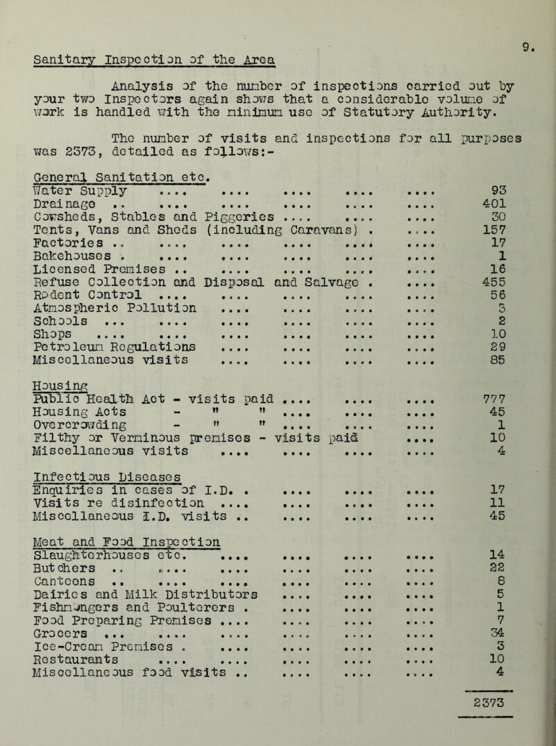 Sanitary Inspection of the Area Analysis of the number of inspections carried out by your two Inspectors again shows that a considerable volume of work is handled vjith the minimum use of Statutory Authority. The number of visits and inspections for all purposes was 2373, detailed as follows G-eneral Sanitation etc. Y/ater Supply .... • • • • • • • • • 0. • • 0 0 0 0 93 Drainago .. .... • • • • • • * • • 0 • • 0 0 0 0 401 Cowsheds, Stables and Piggeries 0 0 0 0 • • 0 • 0 0 0 9 30 Tents, Vans and Sheds (including Caravans) . 0 0 0 0 157 Factories .. .... • • • • • • • • 0 0 9 4 0 0 0 0 17 Bakehouses . .... • • • • o o 9 0 0 9 9 0 0 0 9 0 1 Licensed Premises .. • 0 o • • 9 9 • 0 9 9 0 0 0 O 0 16 Refuse Collection and Disposal and Salvage . 0 0 9 0 455 Rodent Control .... • o e • 0 0 0 0 0 9 9 0 0 0 0 9 56 Atmospheric Pollution • • • • 1 » • • 0 9 0 0 O 0 0 0 3 Schools ... .... • • • • • • • • 9 0 0 0 0 9 9 0 2 Shops .... .... • • • • • • • • 0 0 9 9 9 0 0 0 10 Petroleum Regulations • o • • • • • • 0 9 0 0 0 0 9 0 29 Miscellaneous visits • 0 • • 0 • • • 0 0 9 0 0 0 0 0 85 Housing Public Health Act - visits paid # • • • 0 0 9 0 0 0 9 0 777 Housing Acts l» ft • • • • 0 0 0 0 0 0 0 0 45 Overcrowding ft tt • • • • 0 0 0 9 0 0 9 9 1 Filthy or Verminous premises - visits paid. 0 0 0 9 10 Miscellaneous visits • • 0 • • • • • 0 9 0 0 0 0 0 9 4 Infectious Diseases Enquiries in cases of I.D. . • • • • 0 0 0 0 0 9 9 0 17 Visits re disinfection .... • ♦ • • 0 0 0 0 0 0 0 0 11 Miscellaneous I.D. visits .. • • • • 0 0 0 9 0 9 9 0 45 Meat and Food Inspection Slaughterhouses etc. • » • • • • • • 0 0 9 0 0 9 0 0 14 Butchers .. «.... • ♦ • * • • • • 0 9 0 0 0 9 0 0 22 Canteens .. .... • • • • • • • • 0 0 0 9 0 0 9 0 8 Dairies and Milk Distributors 0 0 0 0 0 9 0 0 5 Fishmongers and Poulterers . • • • • 0 0 0 0 0 0 0 0 1 Food Preparing Premises .... • • 0 • 0 9 0 0 0 9 0 0 7 Grocers ... .... • o • • O 0 0 o 0 9 0 9 0 9 0 0 34 Ice-Cream Premises . • • • • • • 0 • 0 0 9 0 0 9 0 0 3 Restaurants .... • • • • • 0 • • 0 0 0 9 0 9 9 0 10 Miscellaneous food visits .. • 0 • « 0 0 0 0 0 0 9 0 4 2373