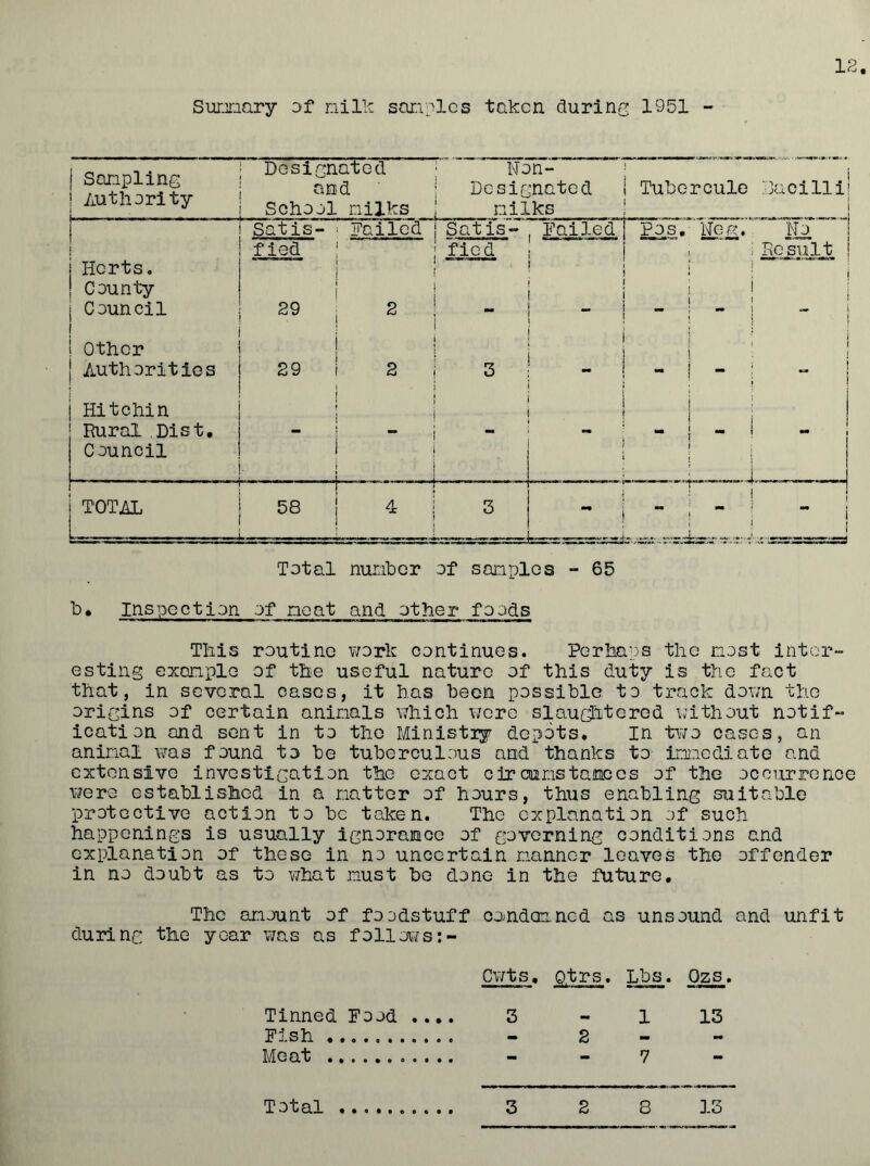 12 Sumary of mil!-: sonnies taken during 1951 - | Sampling | Authority Designated and School milks Non- Designated milks Tubercule Bacilli 1 j j Herts, j County Satis- > fied | i i Failed 1 Satis- ; fied i i j Failed Pos. Hea. : i | Hi Re suit | j Council ! i Other 39 j ! 2 i i - - | - I ** 1 i i j | Authorities Hitchin 29 i | t 2 I 3 ! I j - i i ~ i Rural Dist, - - i - tm j — •- Council i i j | i ! TOTAL Ol CO 4 j ' “ w '■ 3 !  | i i ^ w i Total number of sonpies - 65 b. Inspection of neat and other foods Tills routine work continues. Perhaps the most inter- esting example of the useful nature of this duty is the fact that, in several cases, it has been possible to track down the origins of certain animals which were slaughtered without notif- ication and sent in to the Ministiy depots. In two cases, an aninal was found to be tuberculous and thanks to immediate and extensive investigation the exact circur.istamecs of the occurrence were established in a natter of hours, thus enabling suitable protective action to be taken. The explanation of such happenings is usually ignorance of governing conditions and explanation of these in no uncertain manner leaves the offender in no doubt as to what must bo done in the future. The amount of foodstuff condemned as unsound and unfit during the year was as follows:- Cwts. Qtrs. Lbs. Qzs. Tinned Food .... 3 - 1 13 Fish - 2 Meat - - 7