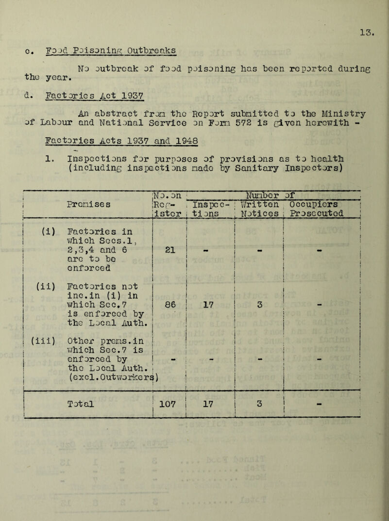 o. Food Poisoning Outbreaks No outbreak of food poisoning has been reported during the year. d. Factories Act 1957 An abstract from the Report submitted to the Ministry of Labour and National Service on Form 572 is given herewith - Factories Acts 1957 and 1948 1. Inspections for purposes of provisions as to health (including inspections made by Sanitary Inspectors) | Frenises Reg- ister Inspcc- : Written tions Notices Occupiers Prosecuted 1 (i) Factories in i ! j which Secs.1, | 2,3,4 and 6 21 l - i 1 are to be ! ! enforced ! i | (ii) Factories not ! inc.in (i) in ♦ which Sec.7 86 17 | 3 - is enforced by ! i the Local Auth. 1 (iii) Othex- prems.in i i which Sec.7 is ! enforced by i i the Local Auth. i 1 1 (excl.Outworkers i) I 1 i i 1